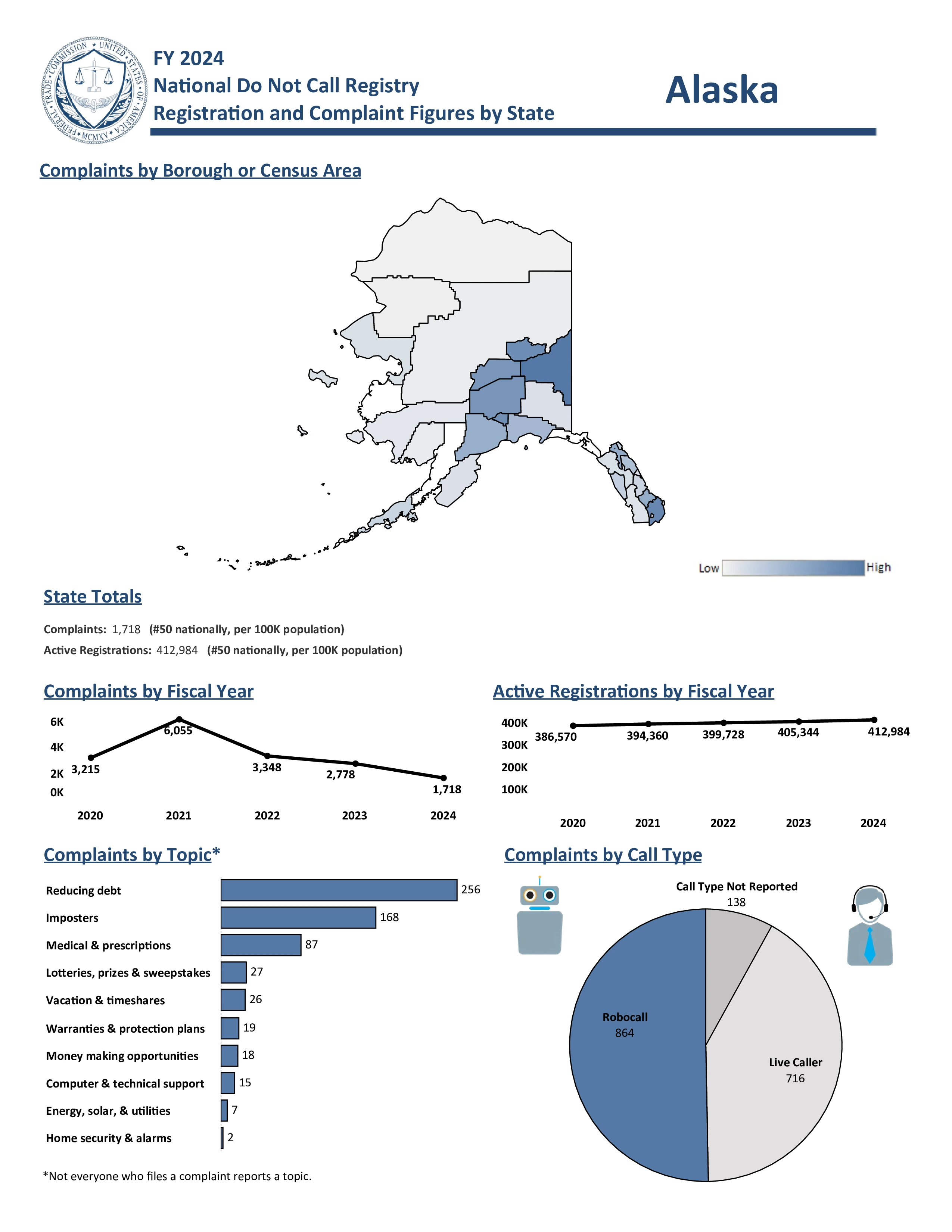 Do Not Call Complaints from Alaska