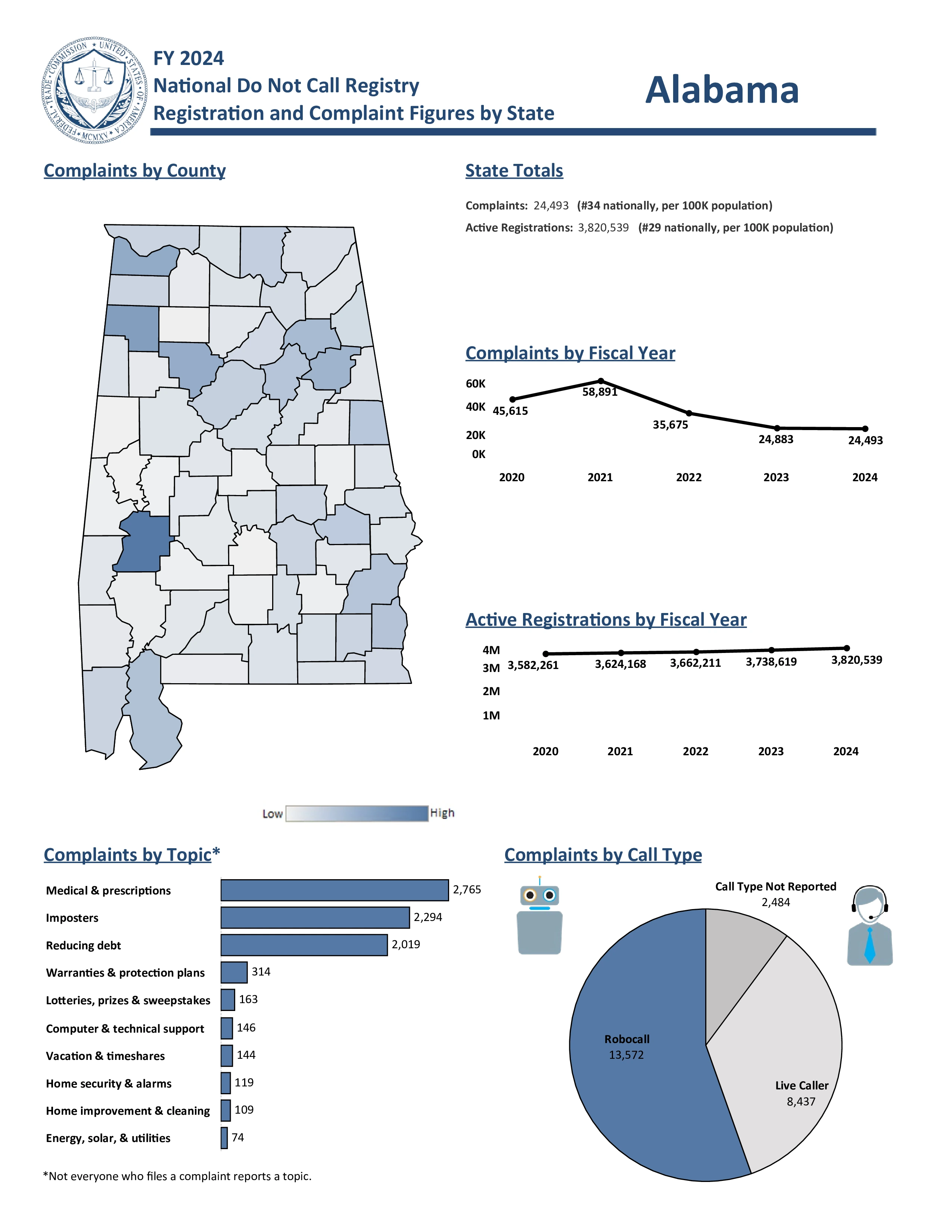 Do Not Call Complaints from Alabama