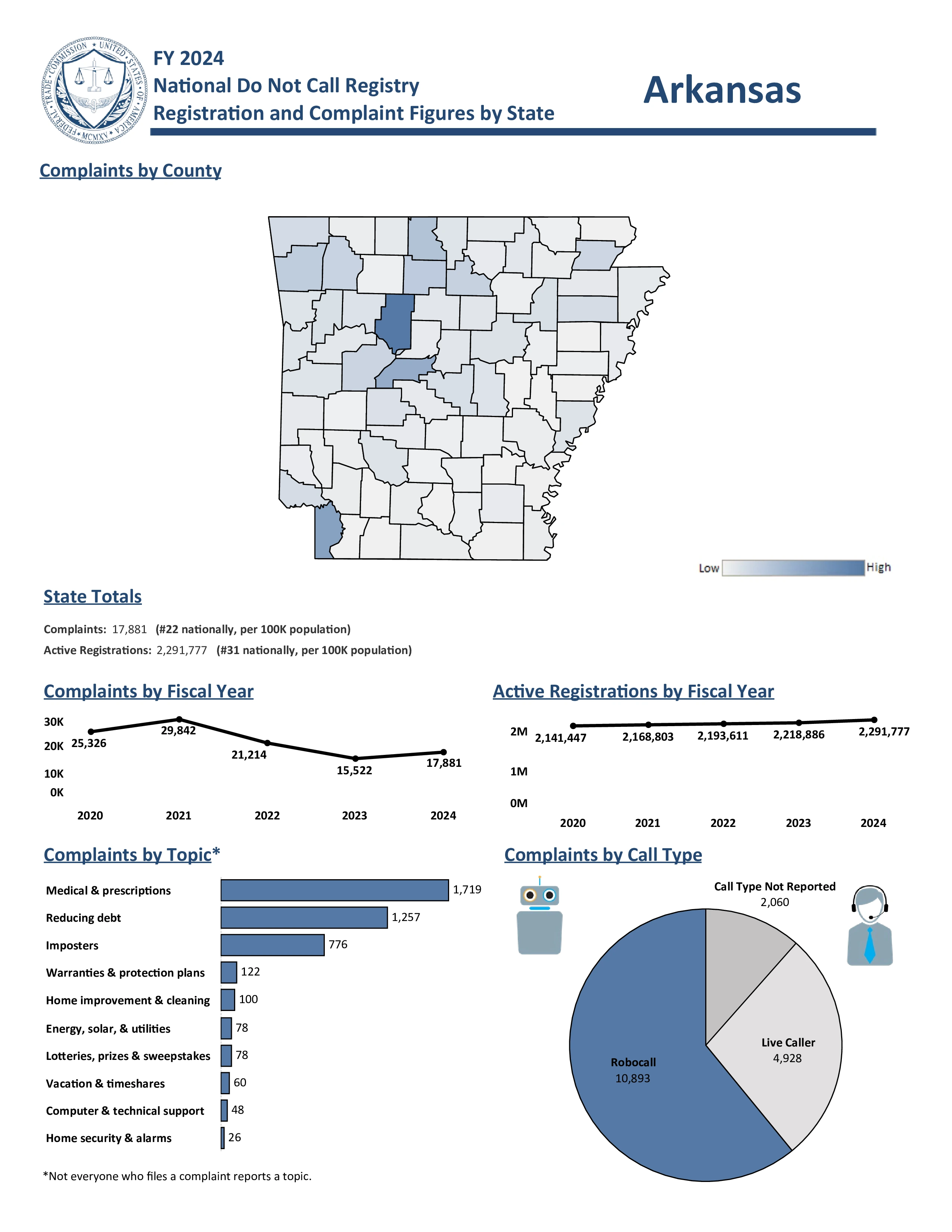 Do Not Call Complaints from Arkansas