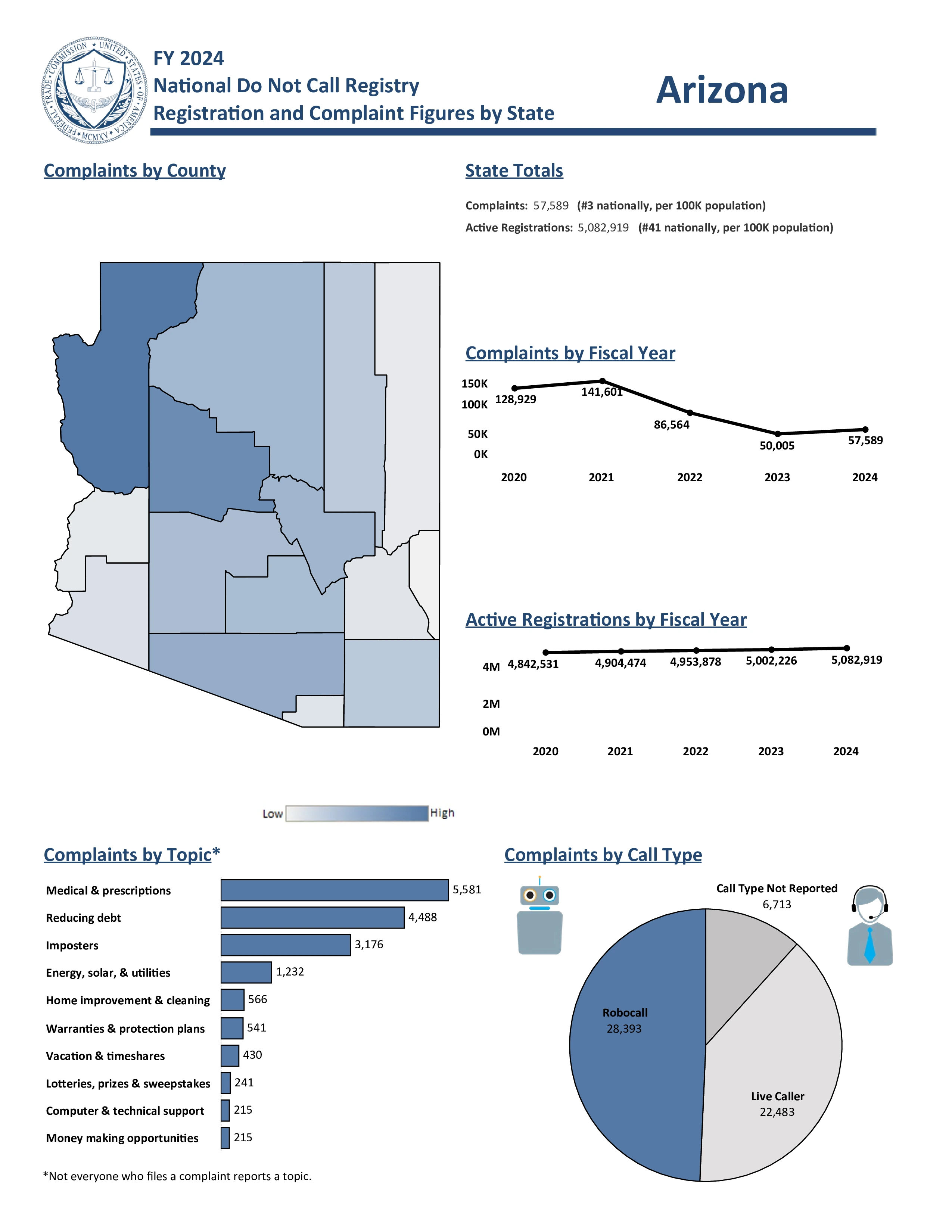 Do Not Call Complaints from Arizona