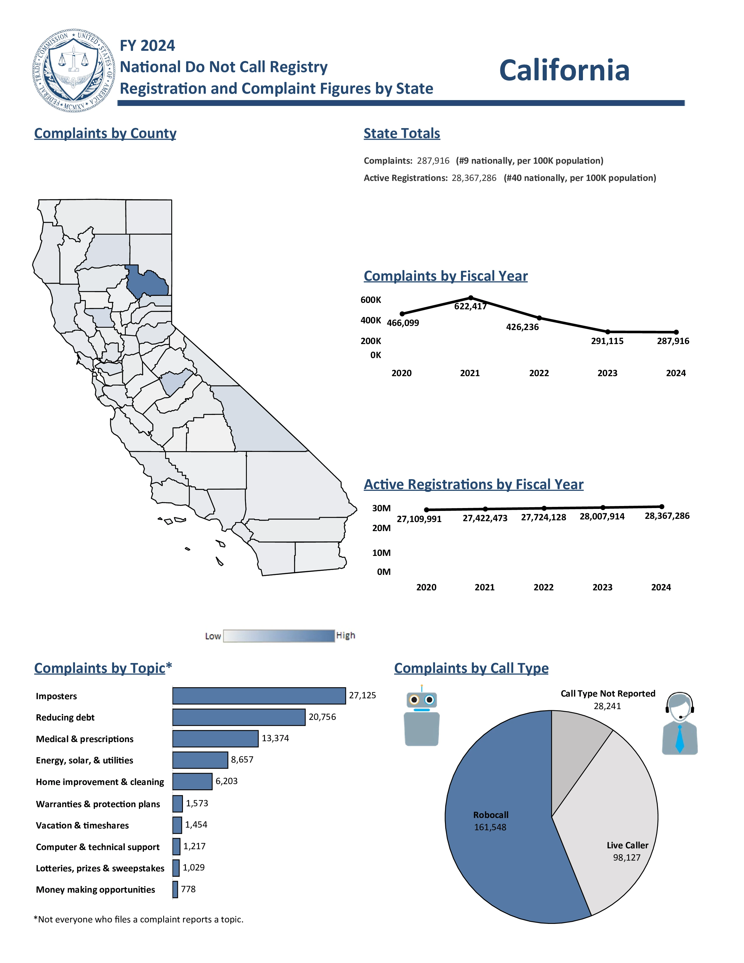 Do Not Call Complaints from California