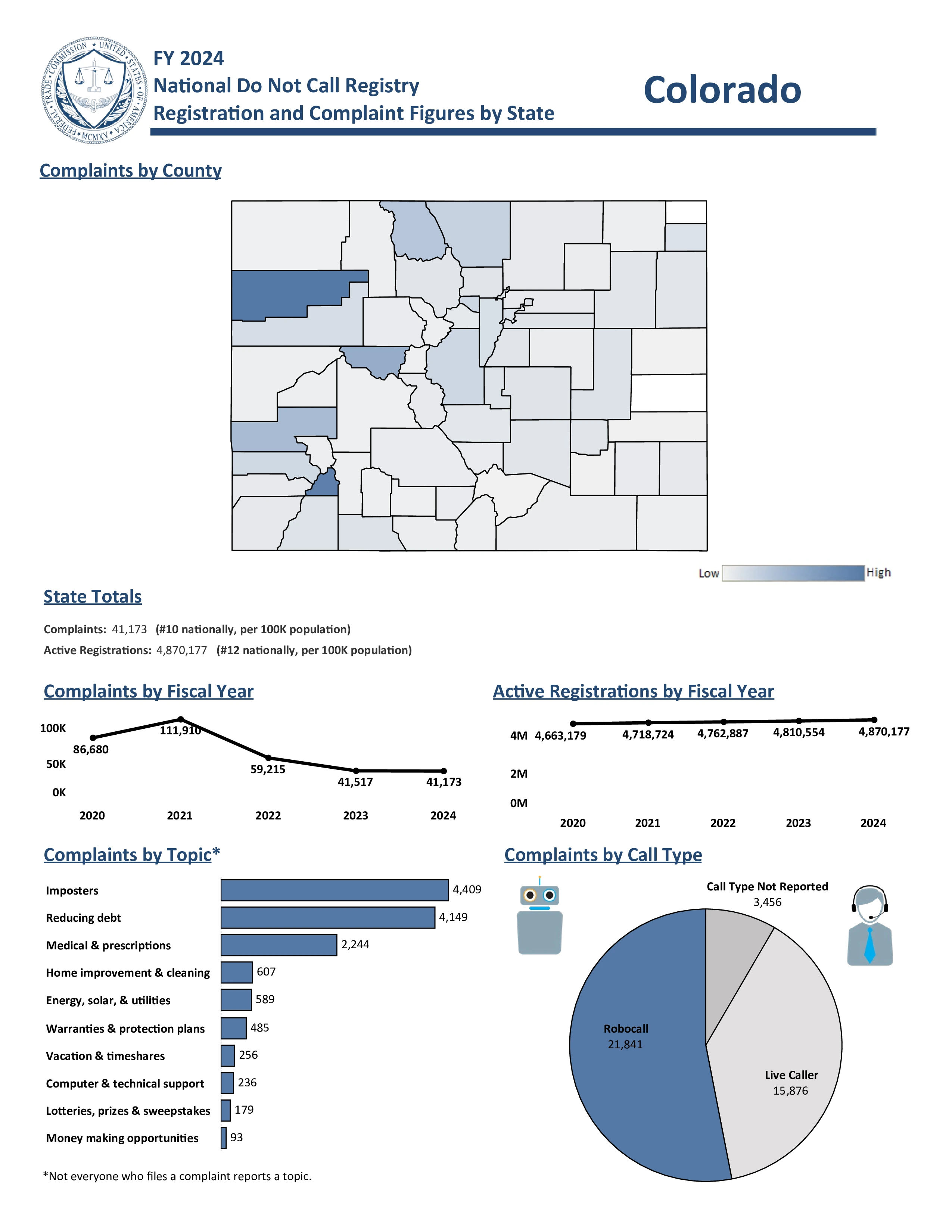 Do Not Call Complaints from Colorado