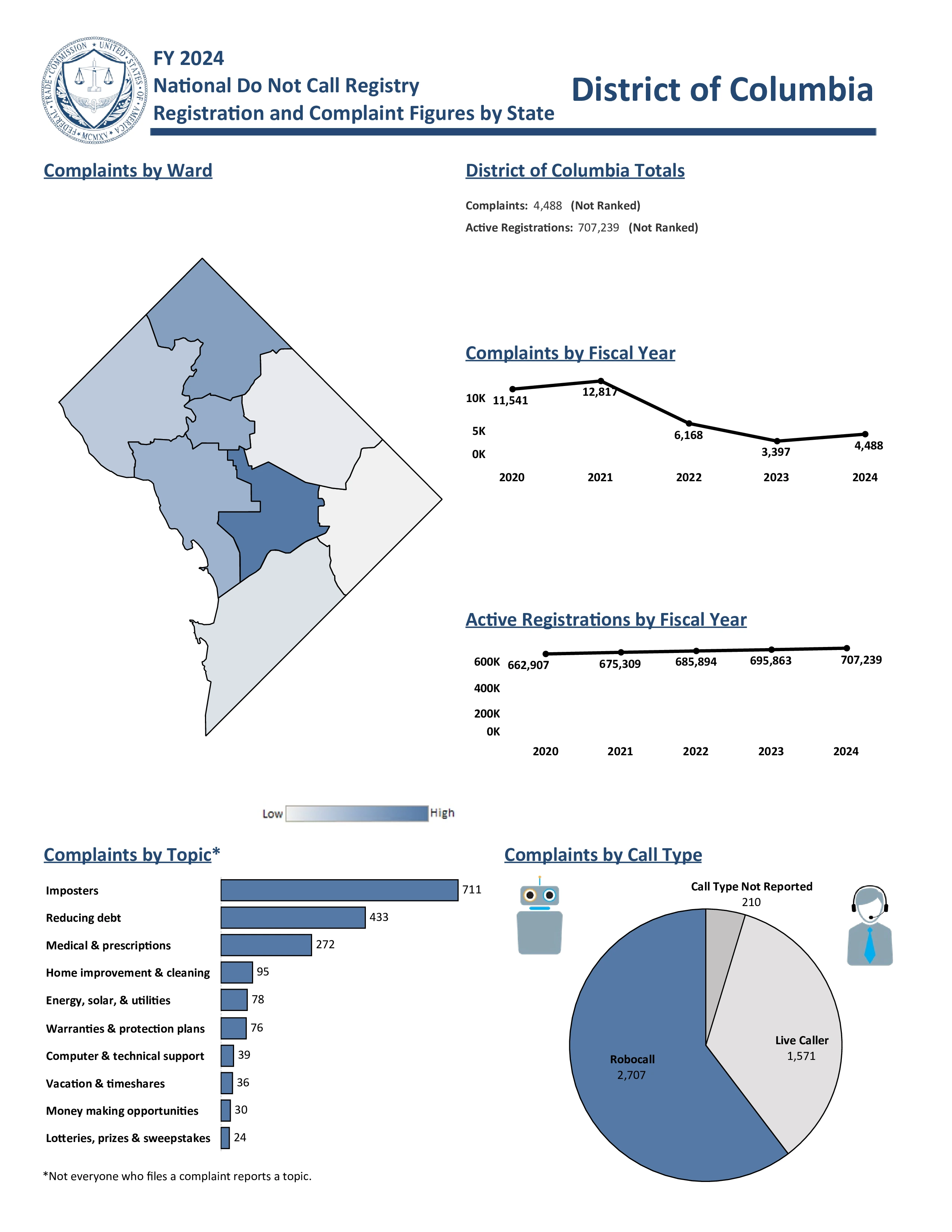 Do Not Call Complaints from District of Columbia