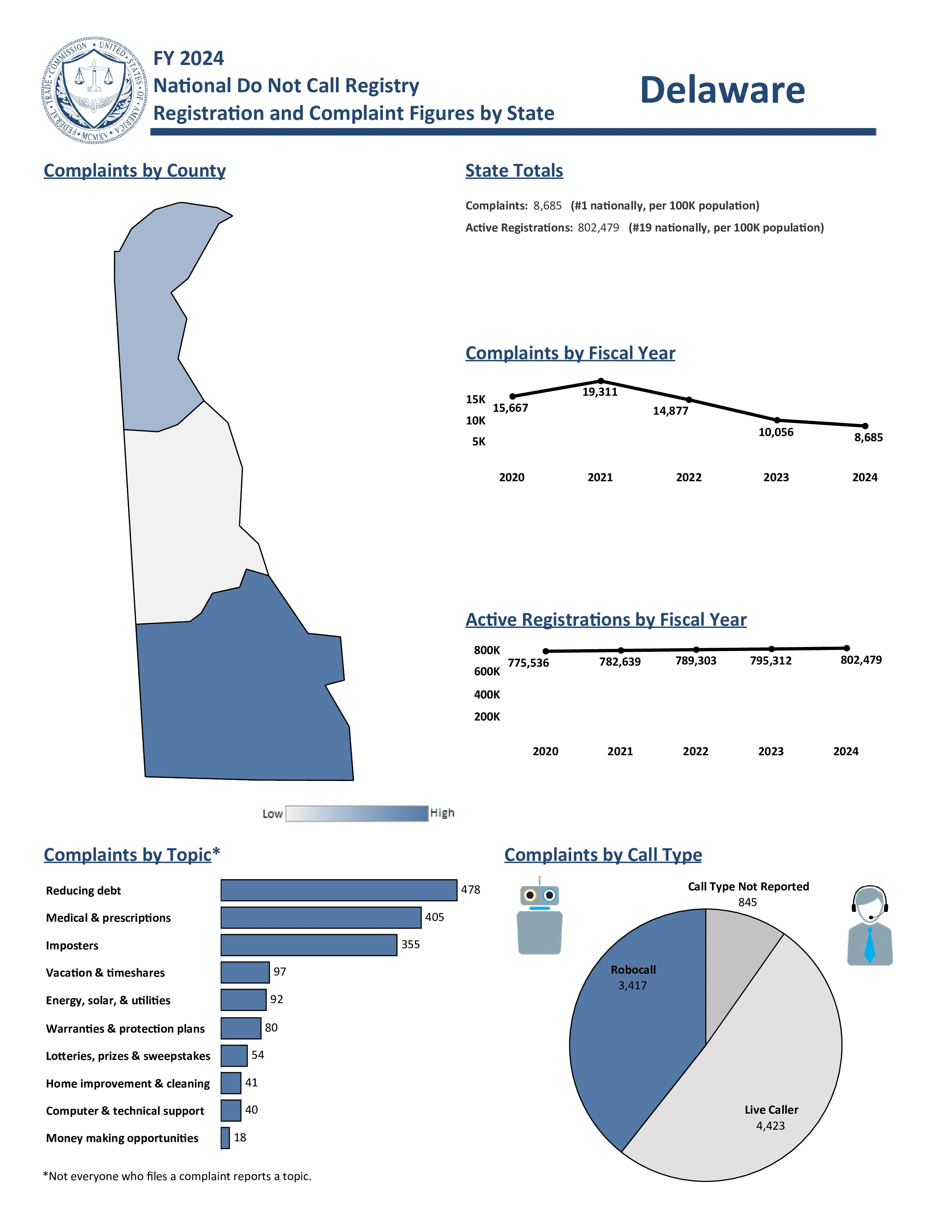 Do Not Call Complaints from Delaware