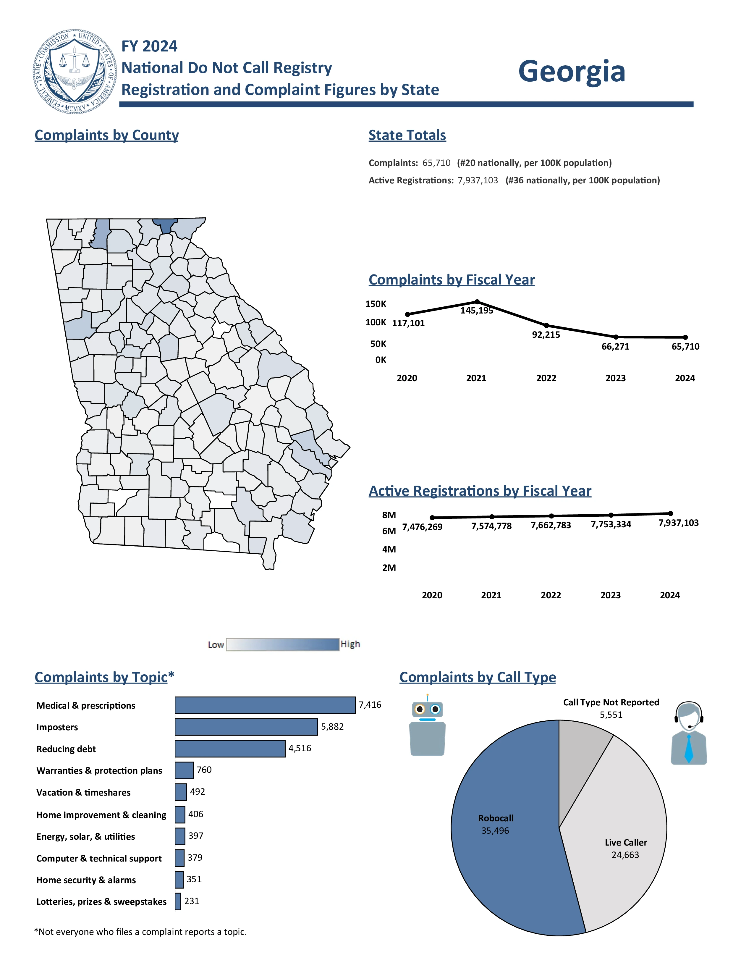 Do Not Call Complaints from Georgia