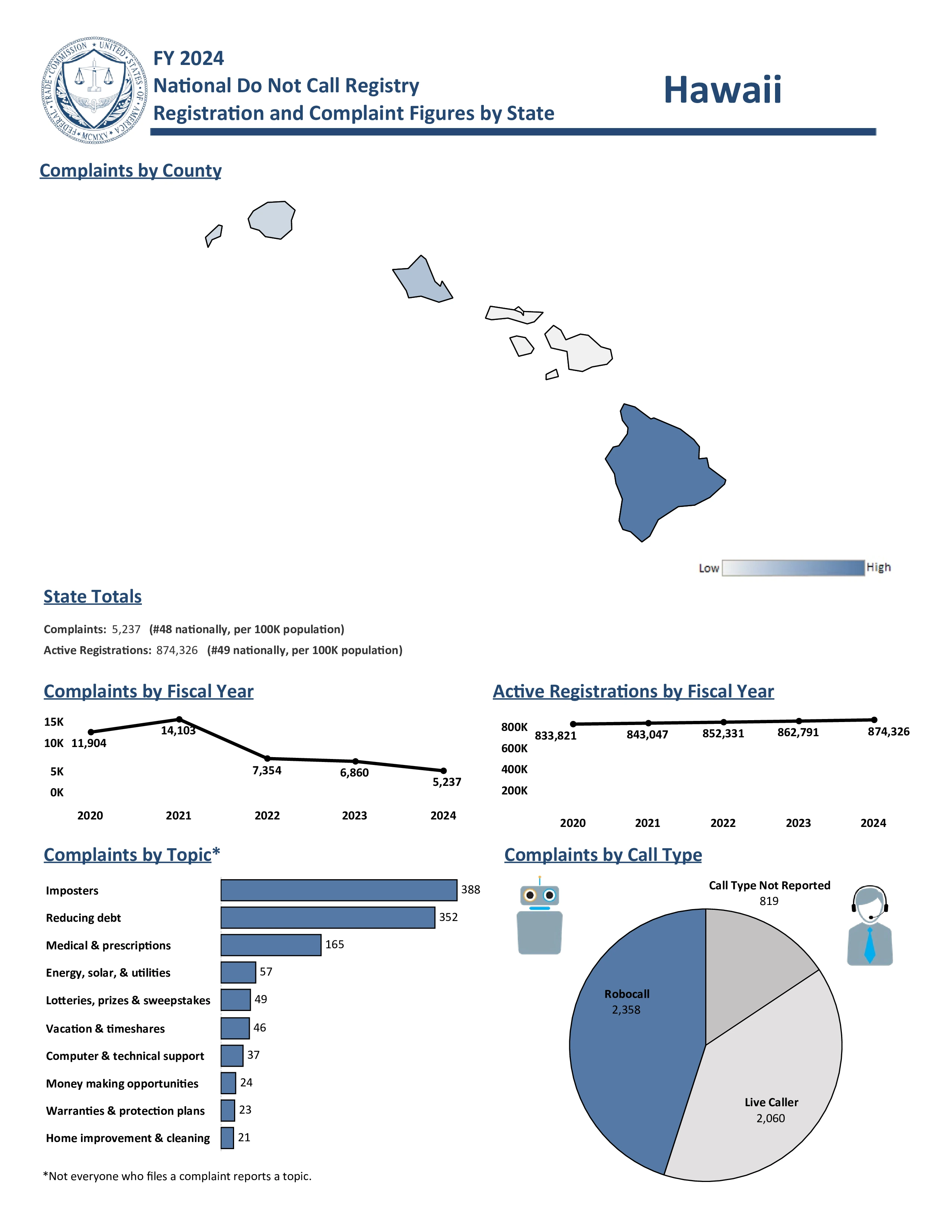 Do Not Call Complaints from Hawaii