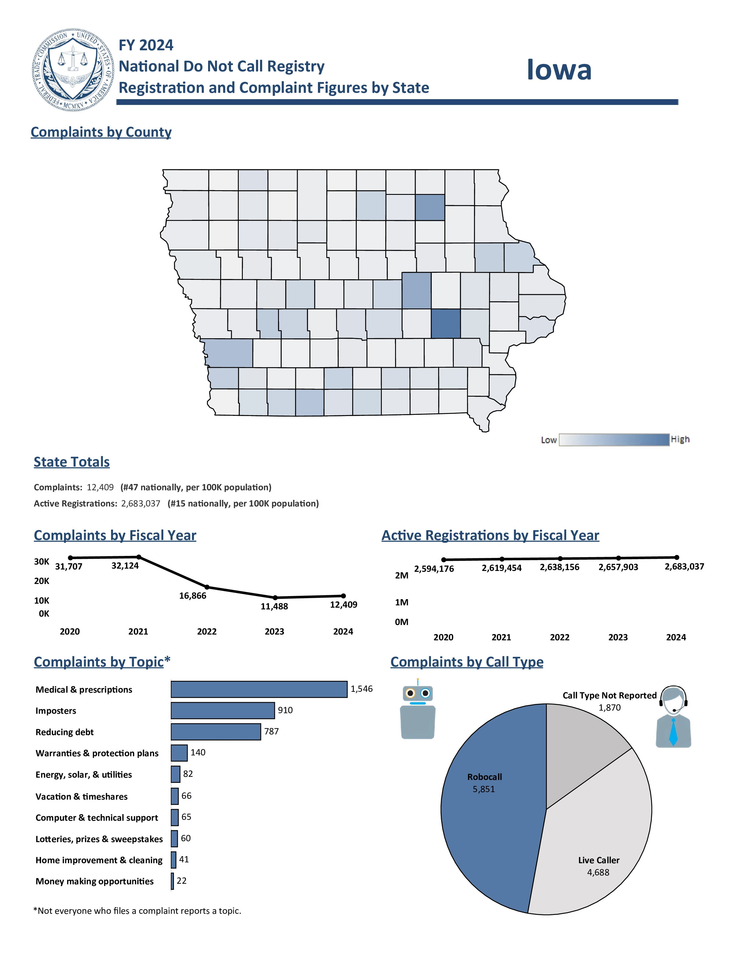 Do Not Call Complaints from Iowa