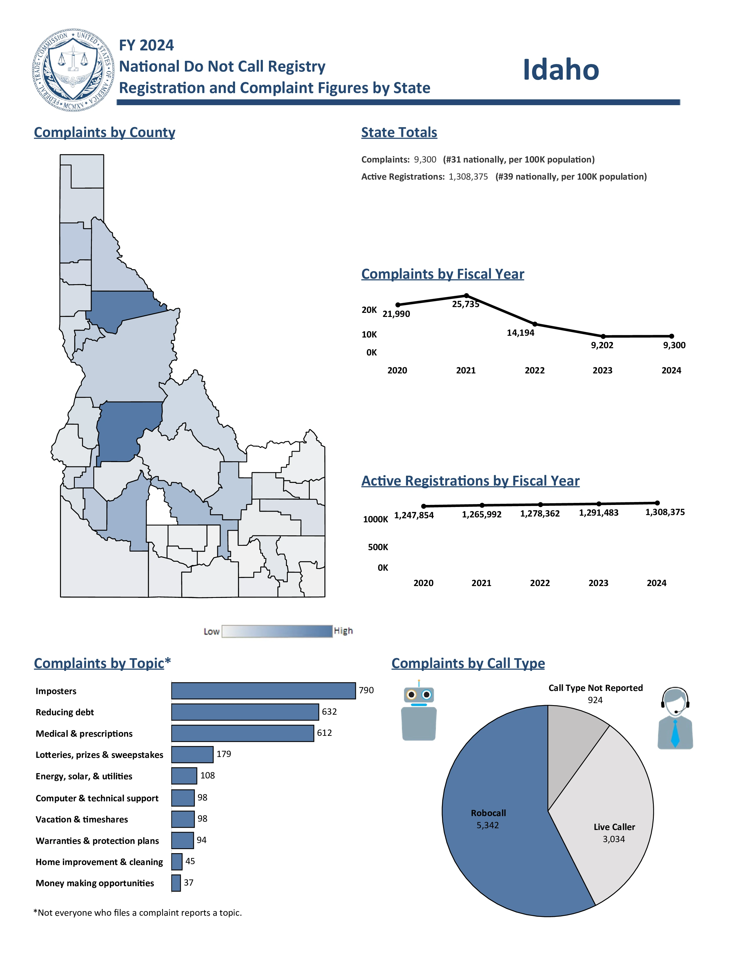 Do Not Call Complaints from Idaho