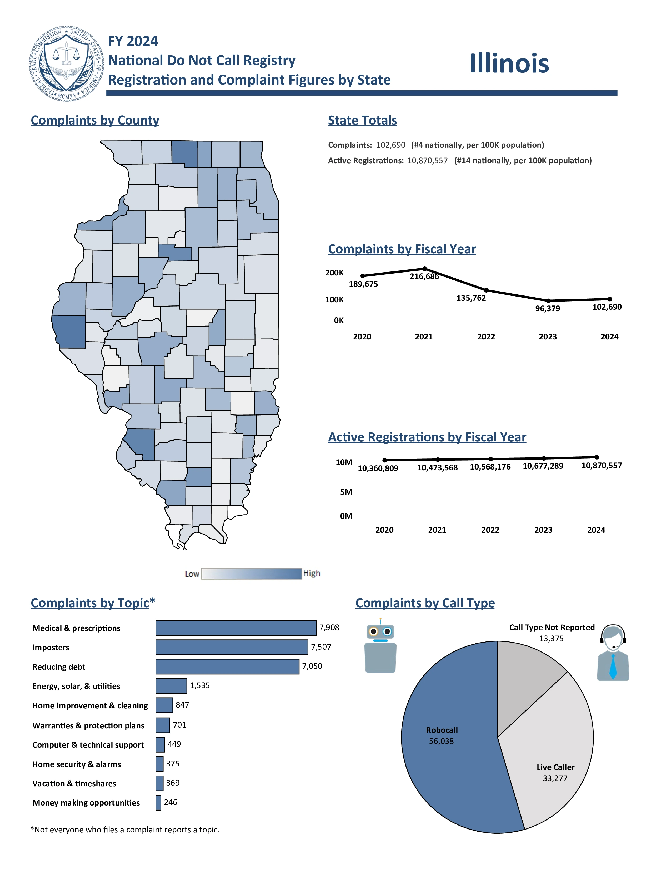 Do Not Call Complaints from Illinois