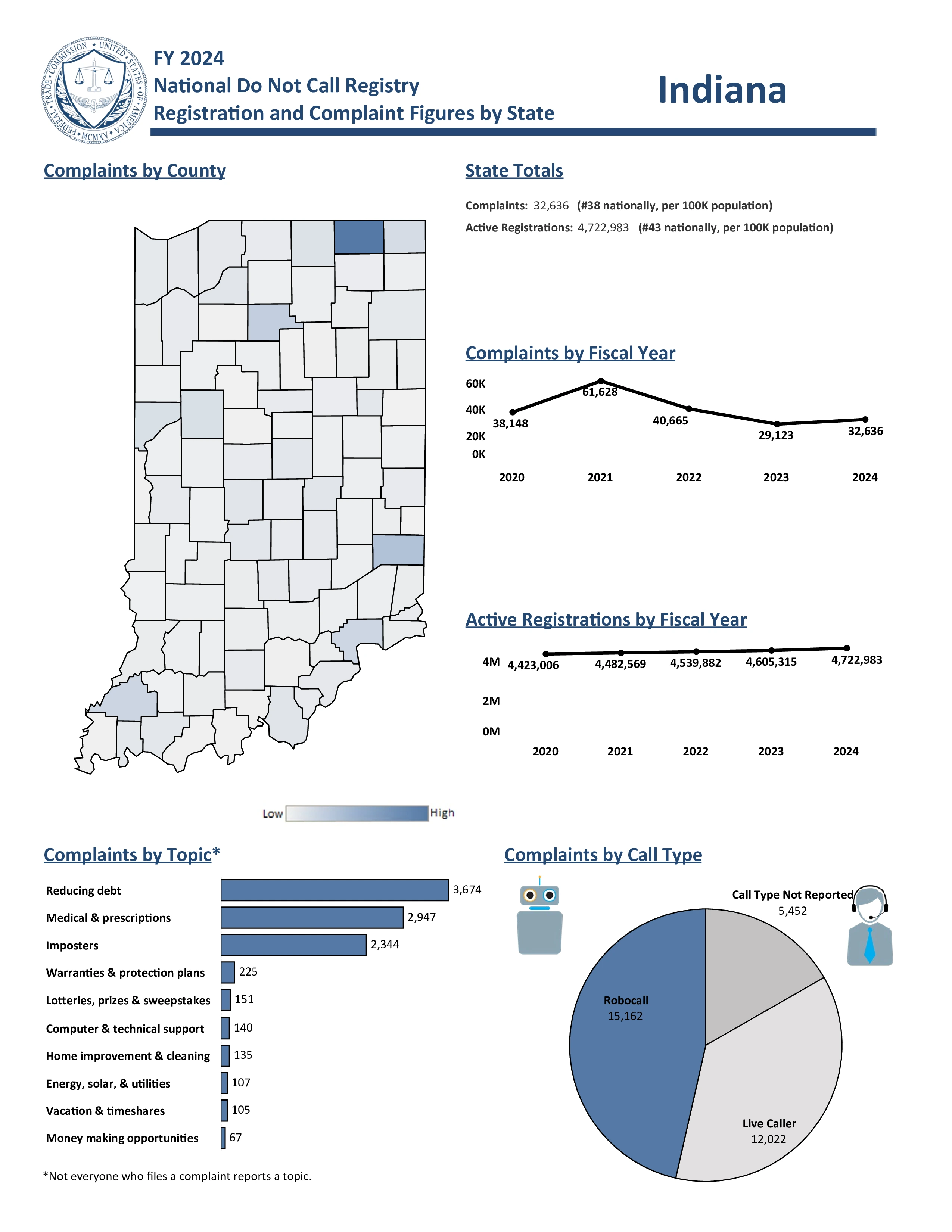 Do Not Call Complaints from Indiana