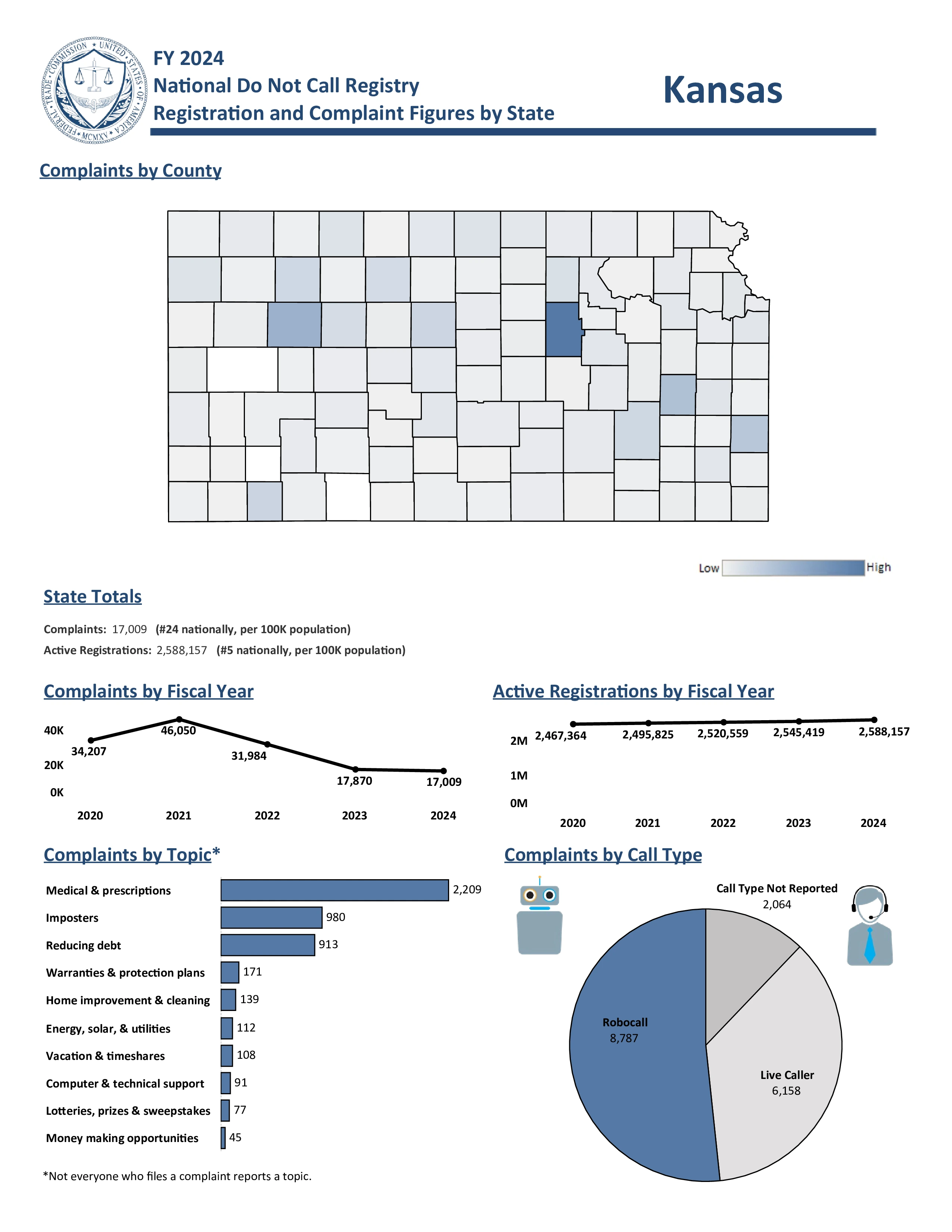Do Not Call Complaints from Kansas