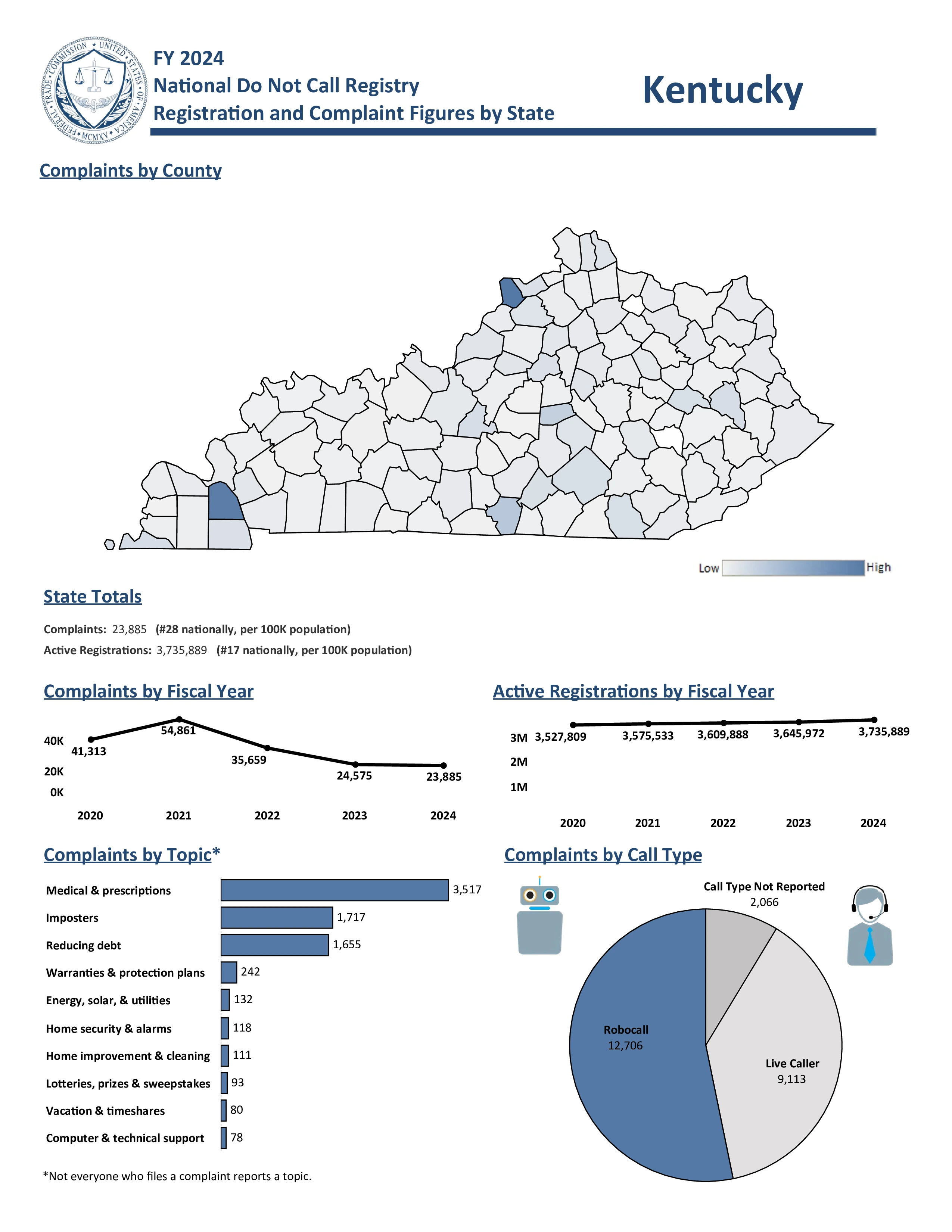 Do Not Call Complaints from Kentucky