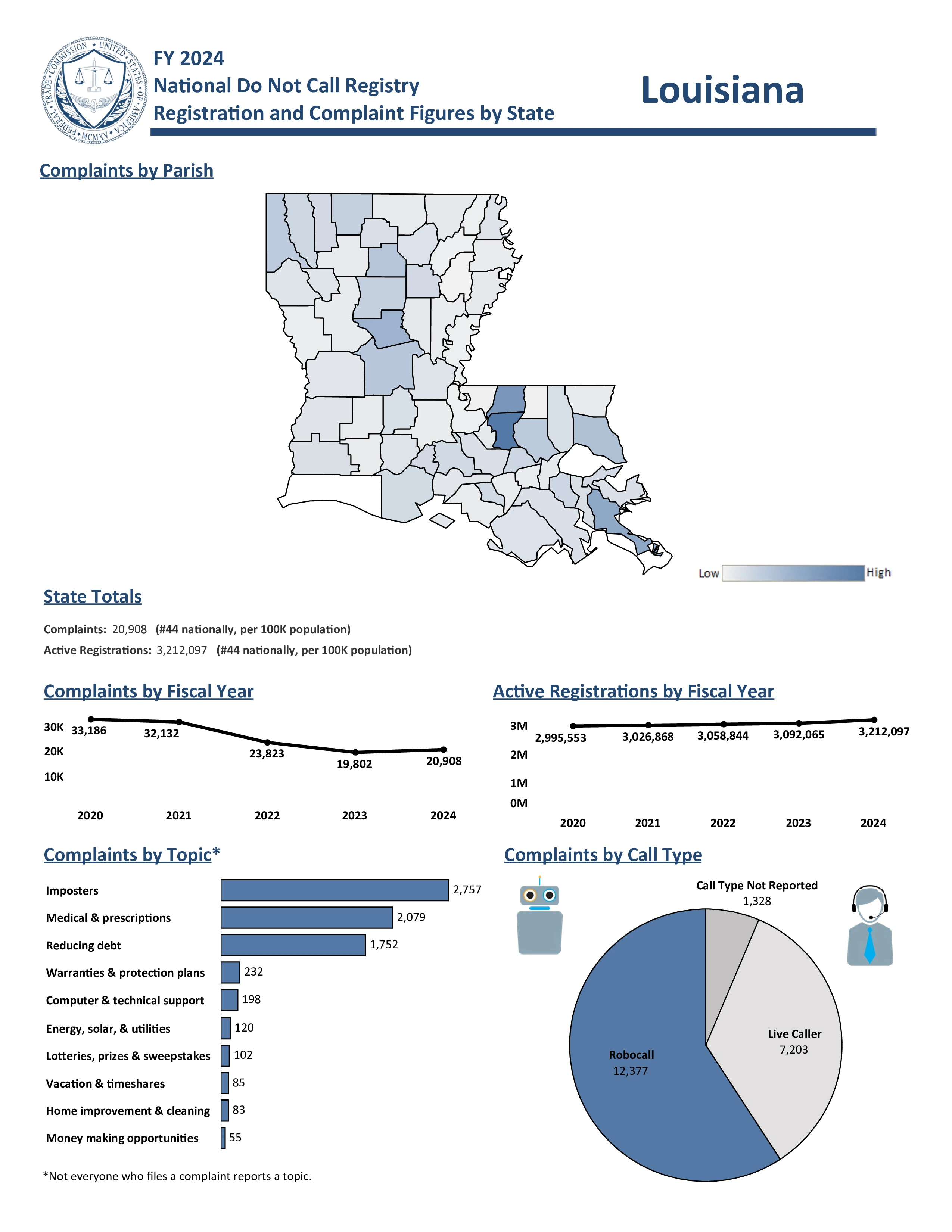 Do Not Call Complaints from Louisiana