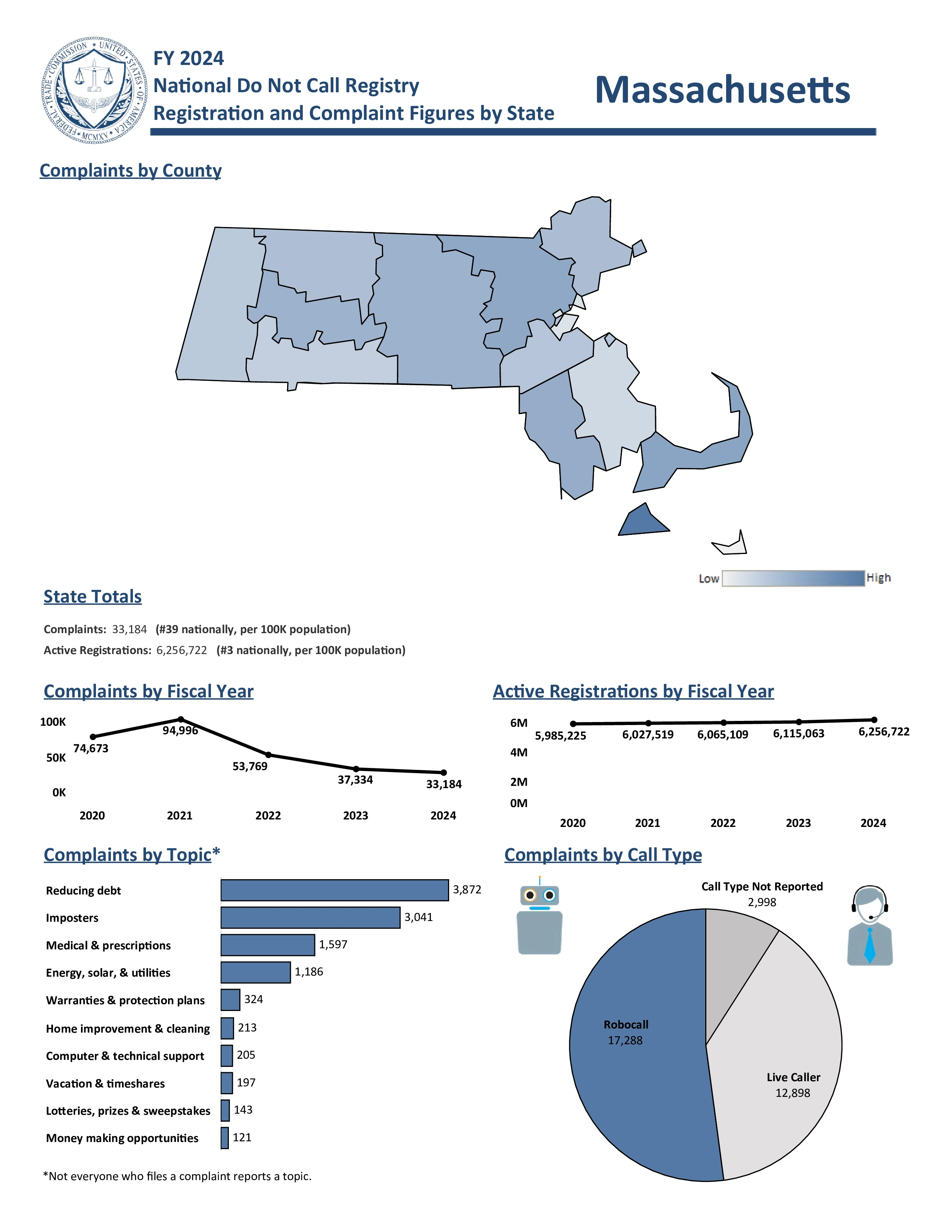 Do Not Call Complaints from Massachusetts