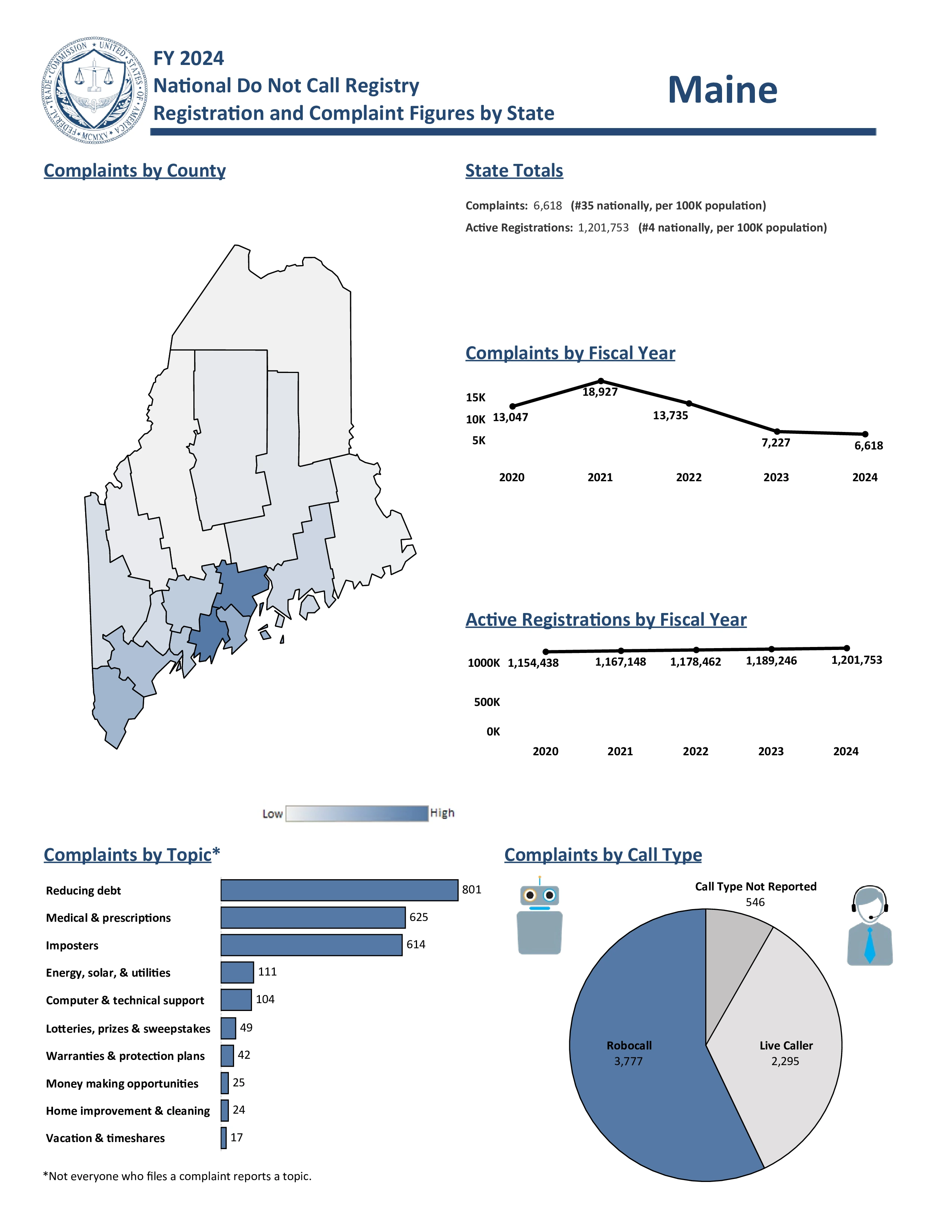Do Not Call Complaints from Maine