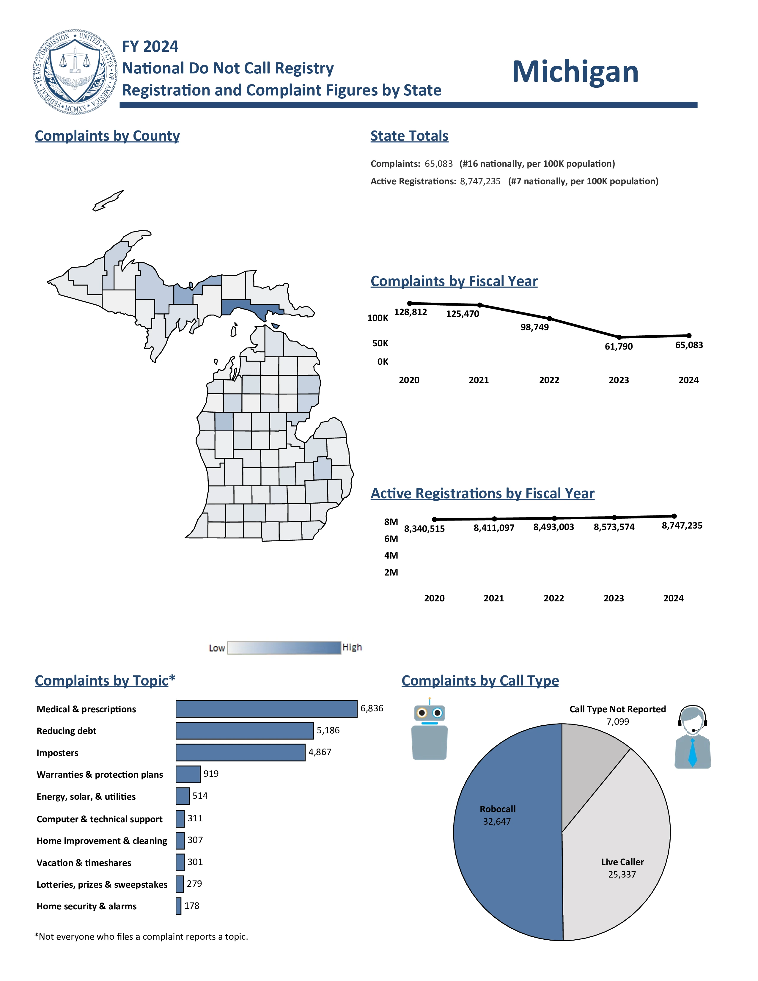 Do Not Call Complaints from Michigan