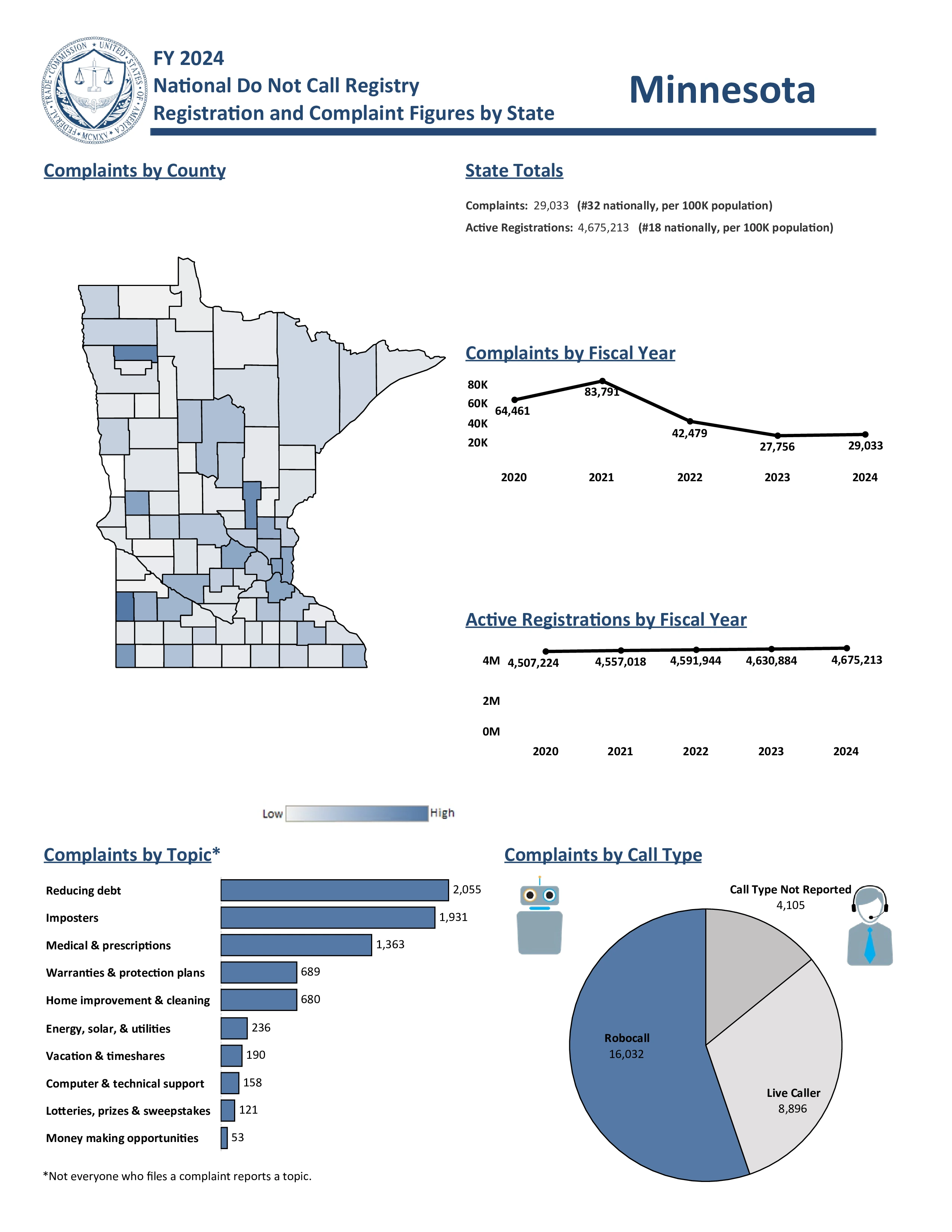 Do Not Call Complaints from Minnesota
