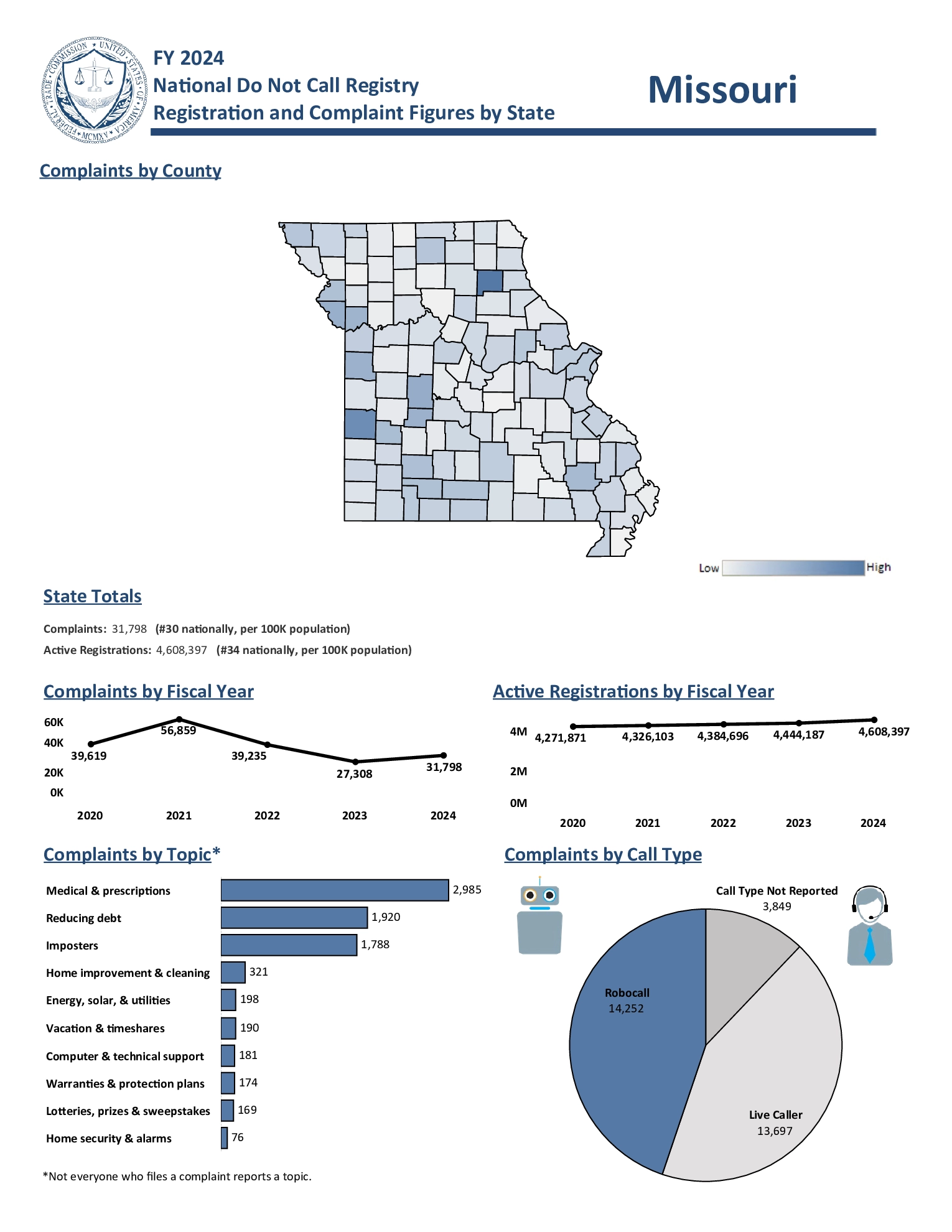 Do Not Call Complaints from Missouri