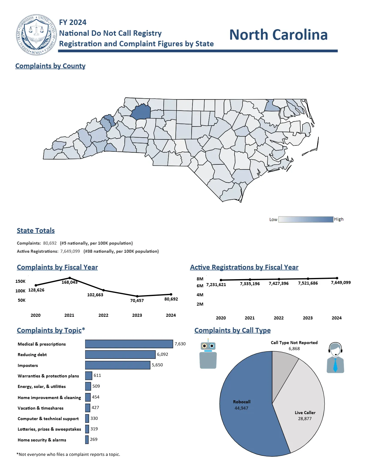 Do Not Call Complaints from North Carolina