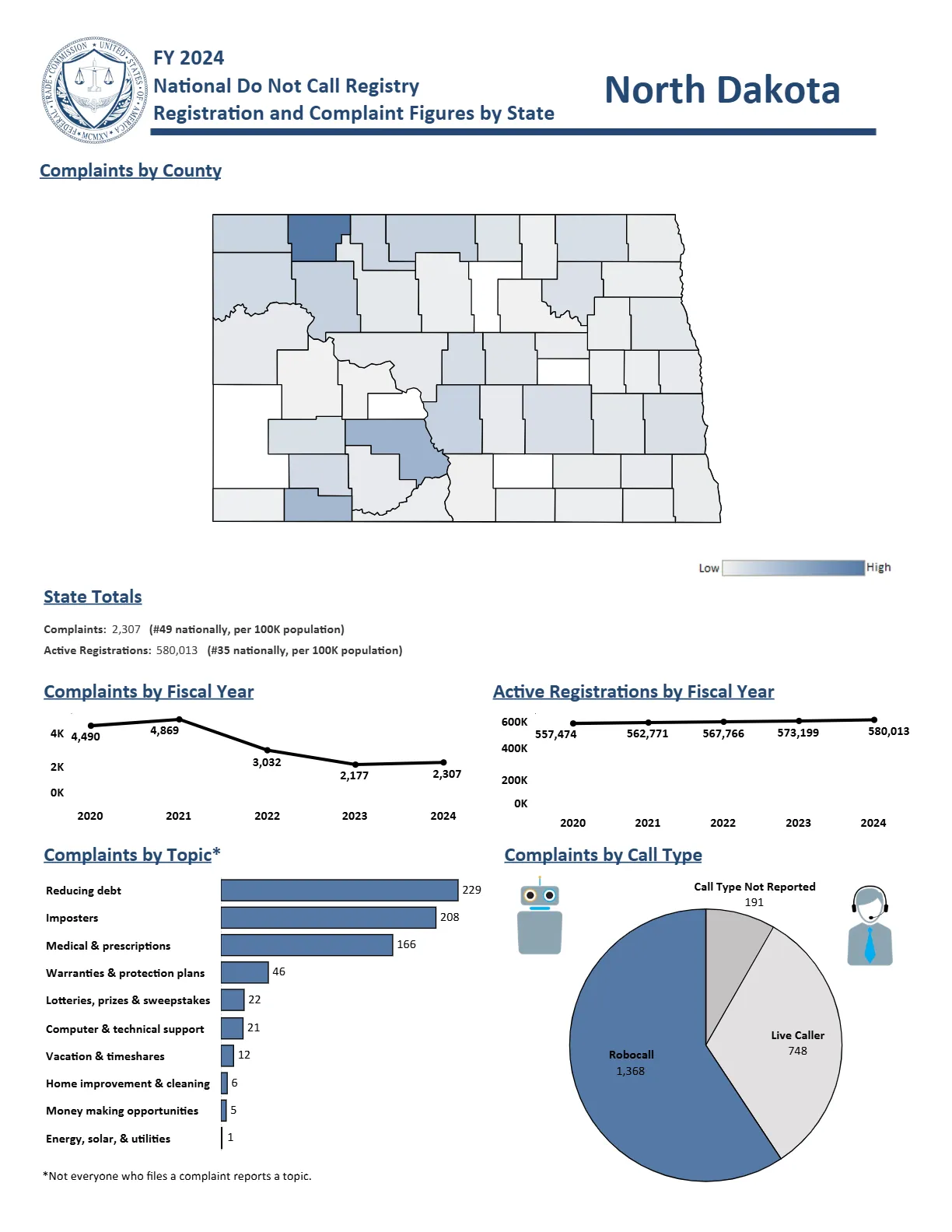 Do Not Call Complaints from North Dakota