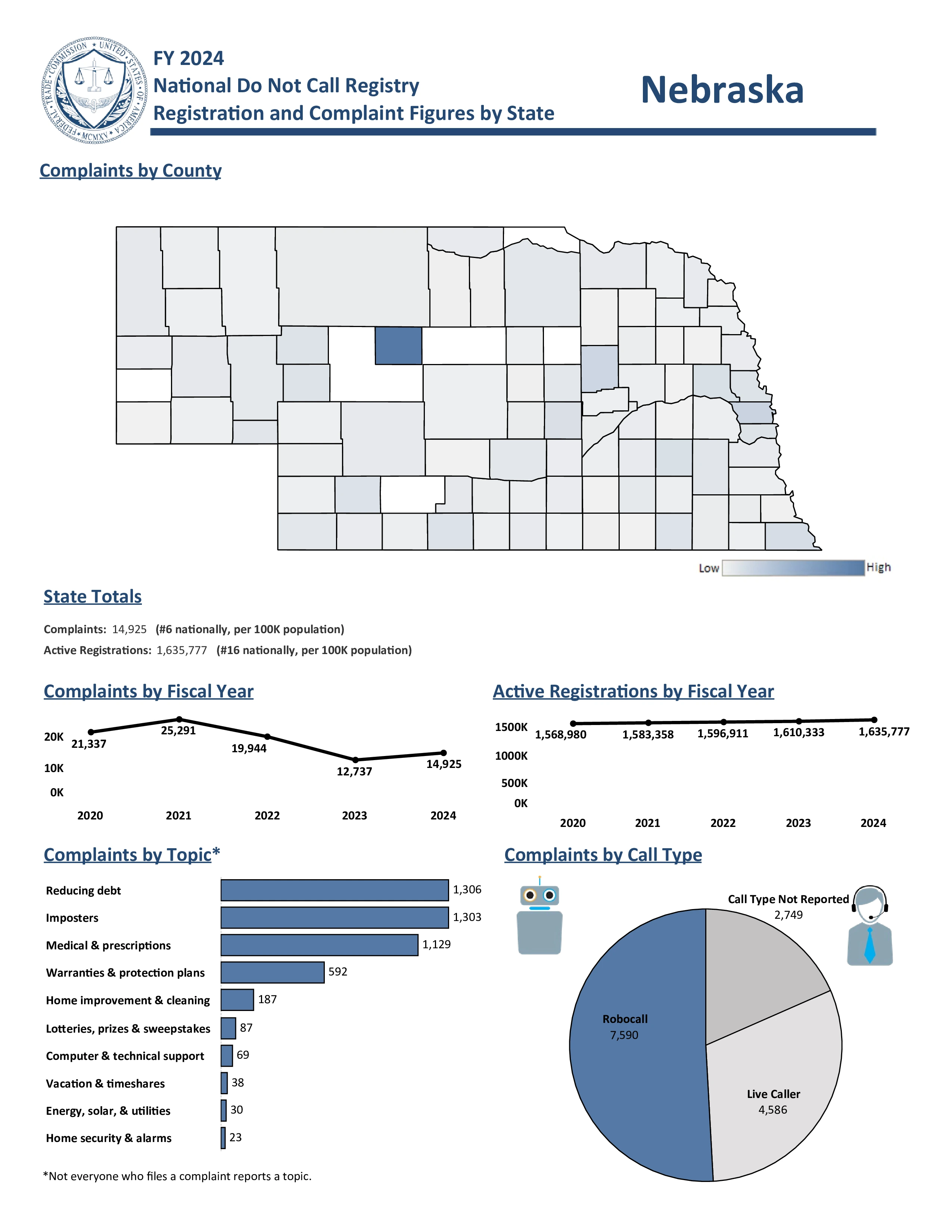 Do Not Call Complaints from Nebraska