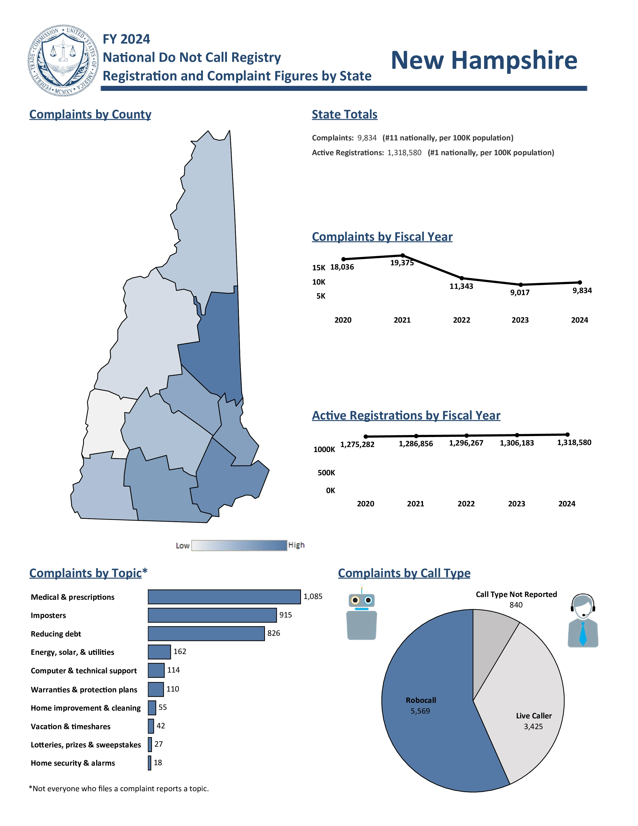Do Not Call Complaints from New Hampshire