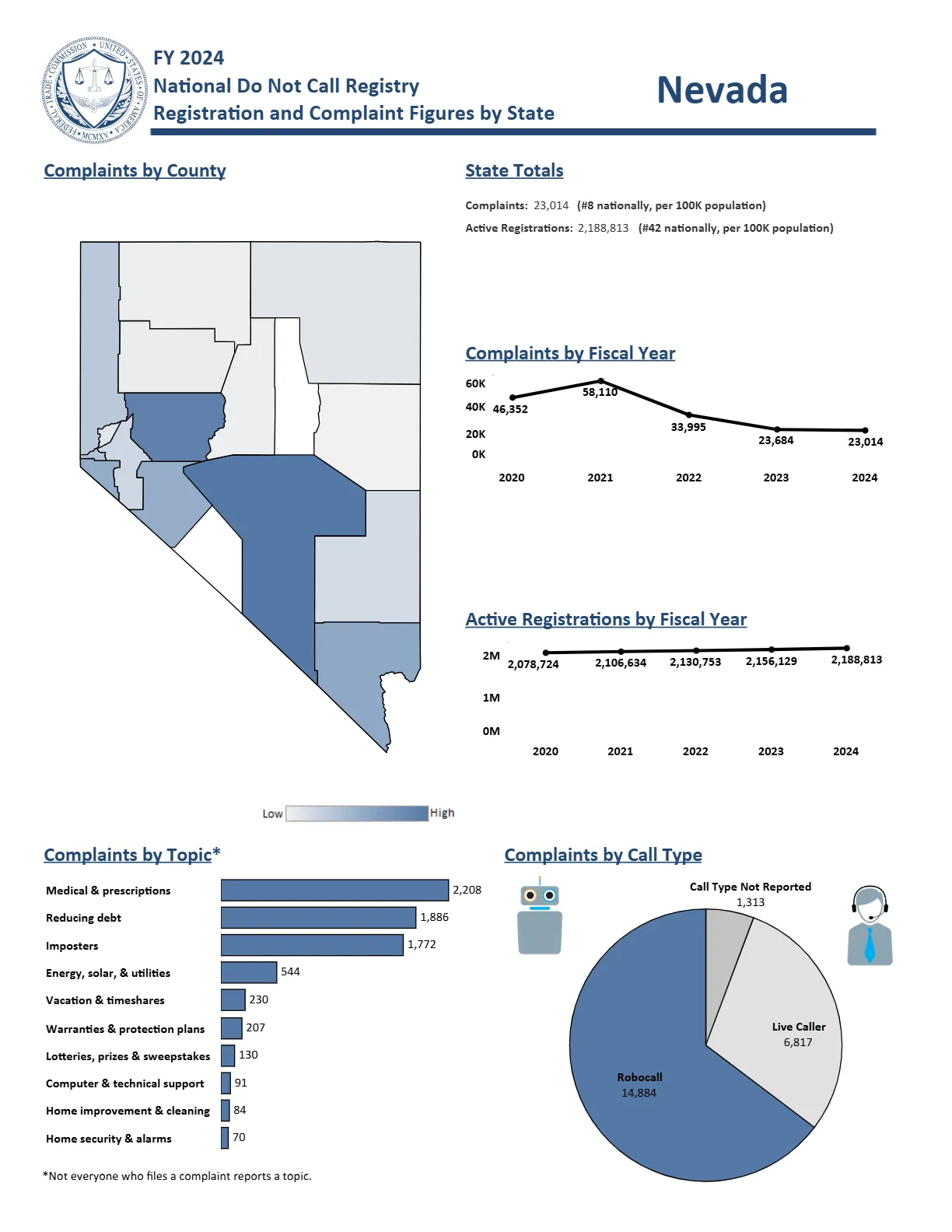 Do Not Call Complaints from Nevada