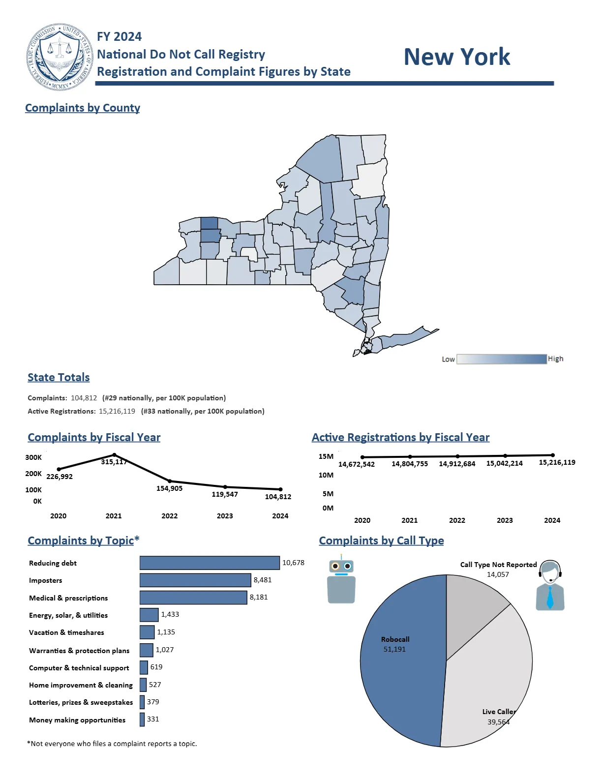 Do Not Call Complaints from New York
