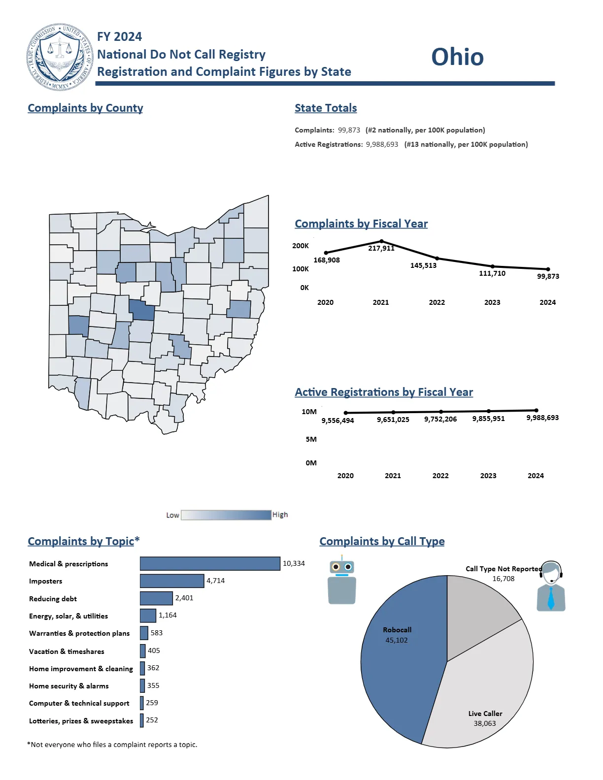 Do Not Call Complaints from Ohio