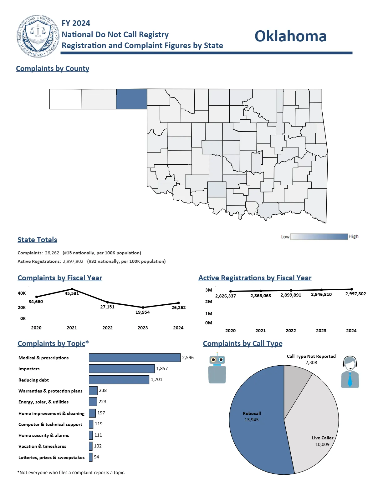 Do Not Call Complaints from Oklahoma
