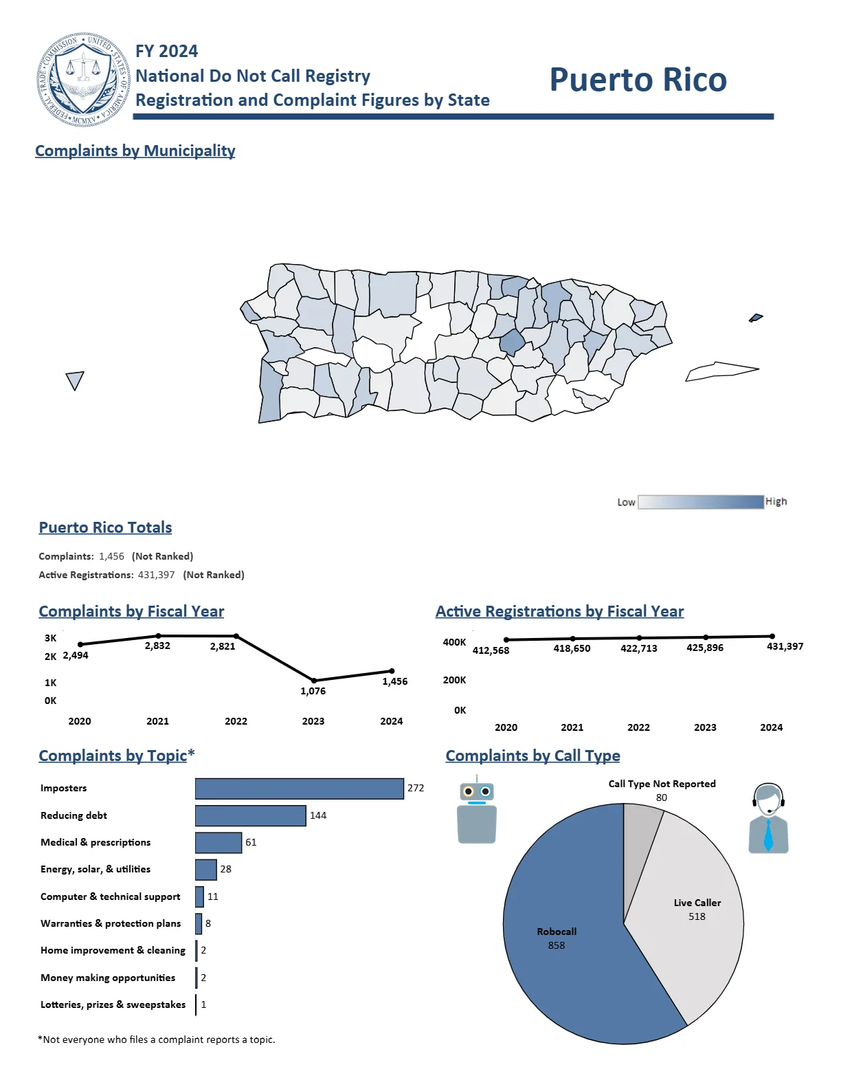 Do Not Call Complaints from Puerto Rico