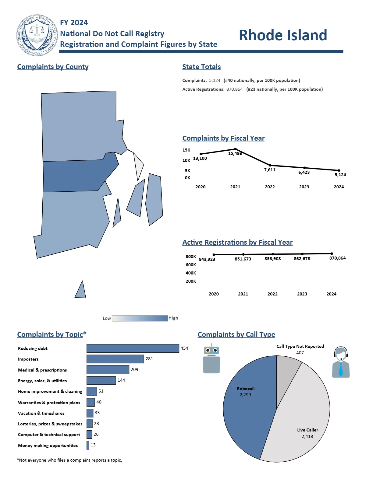 Do Not Call Complaints from Rhode Island
