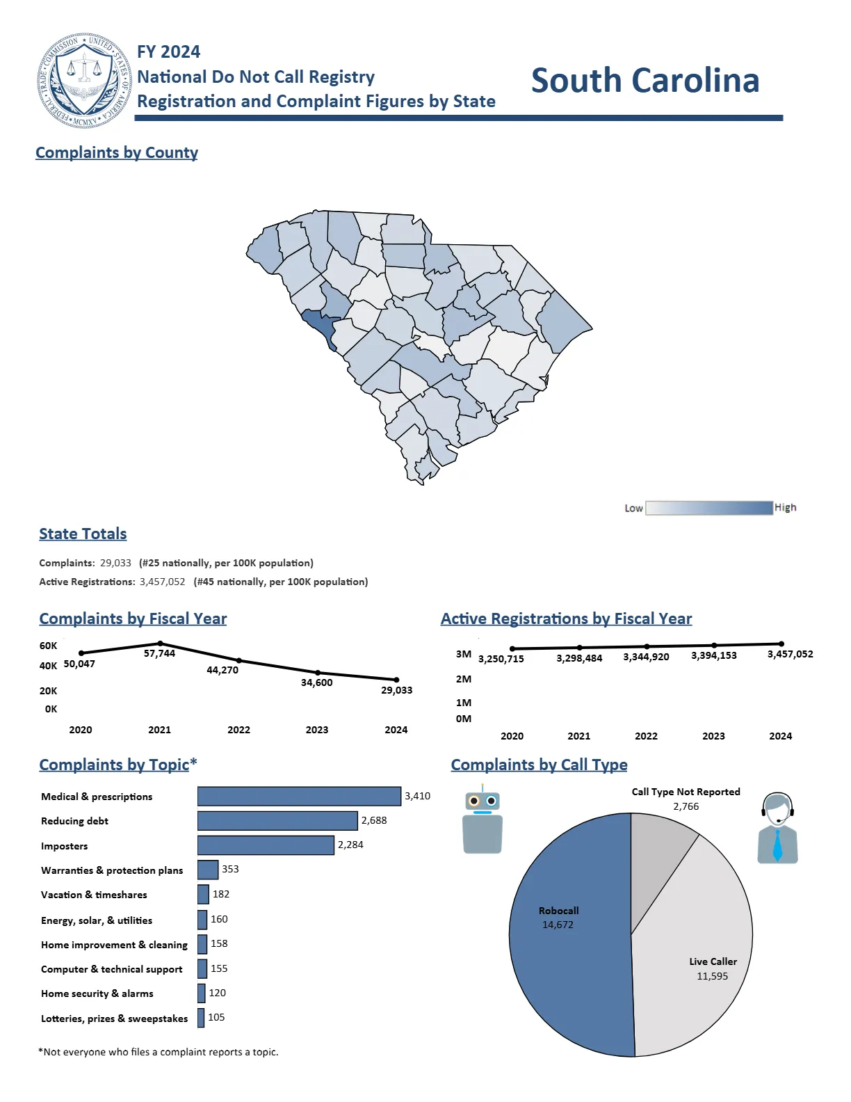 Do Not Call Complaints from South Carolina