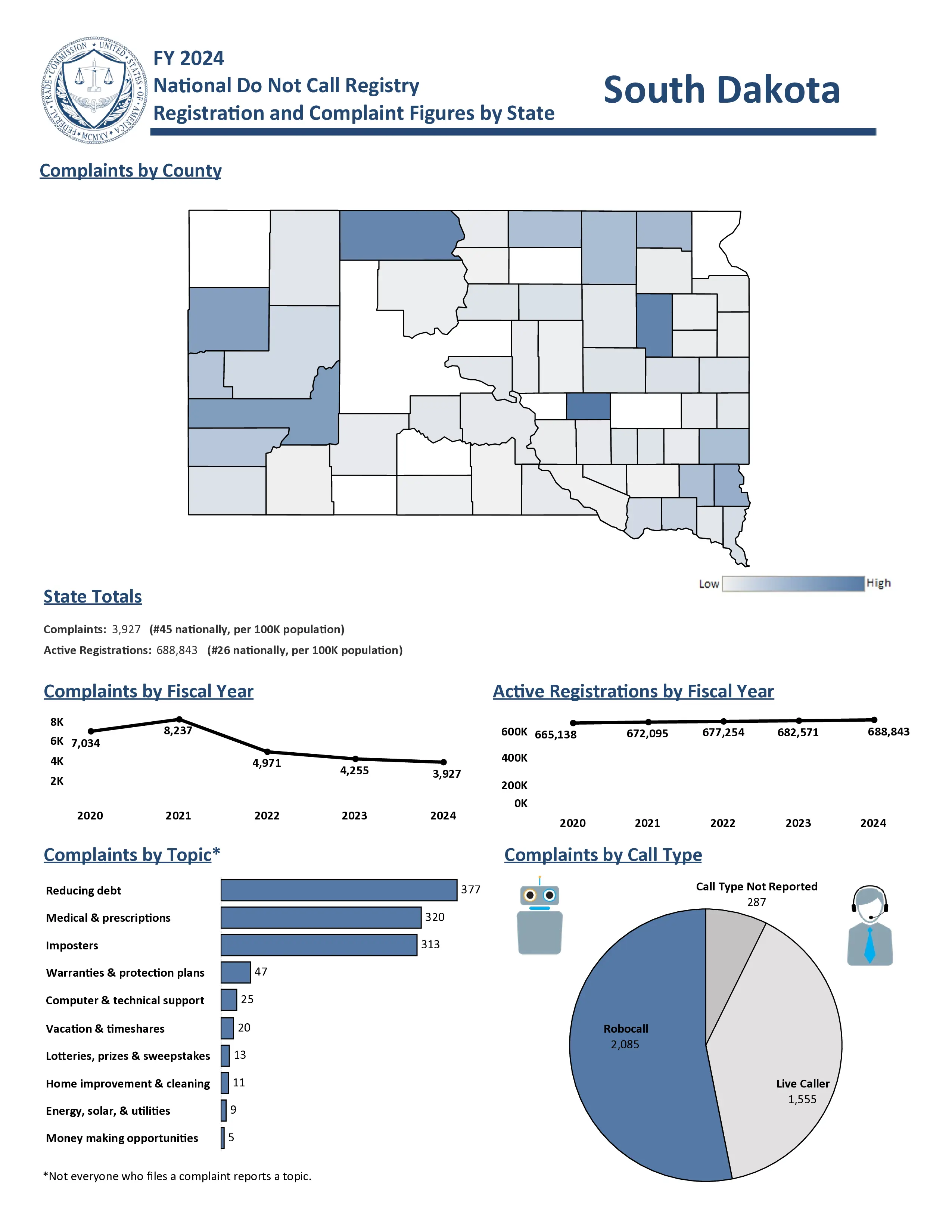 Do Not Call Complaints from South Dakota