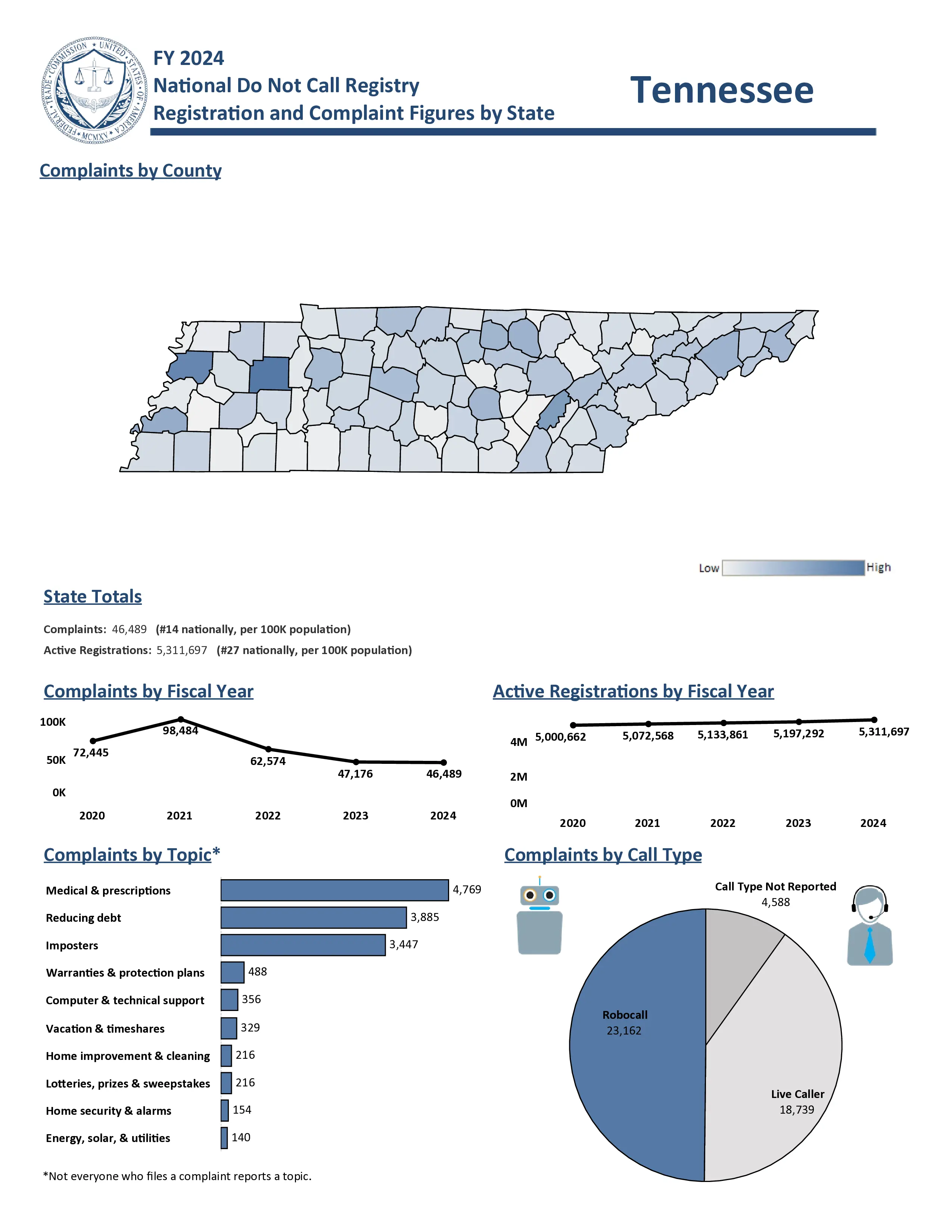 Do Not Call Complaints from Tennessee