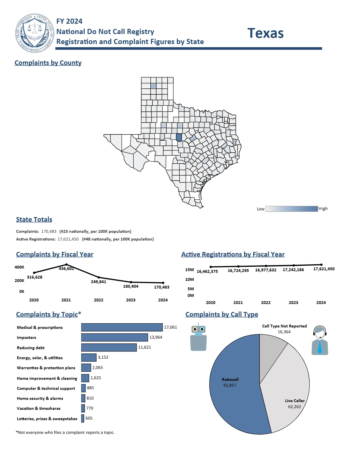Do Not Call Complaints from Texas