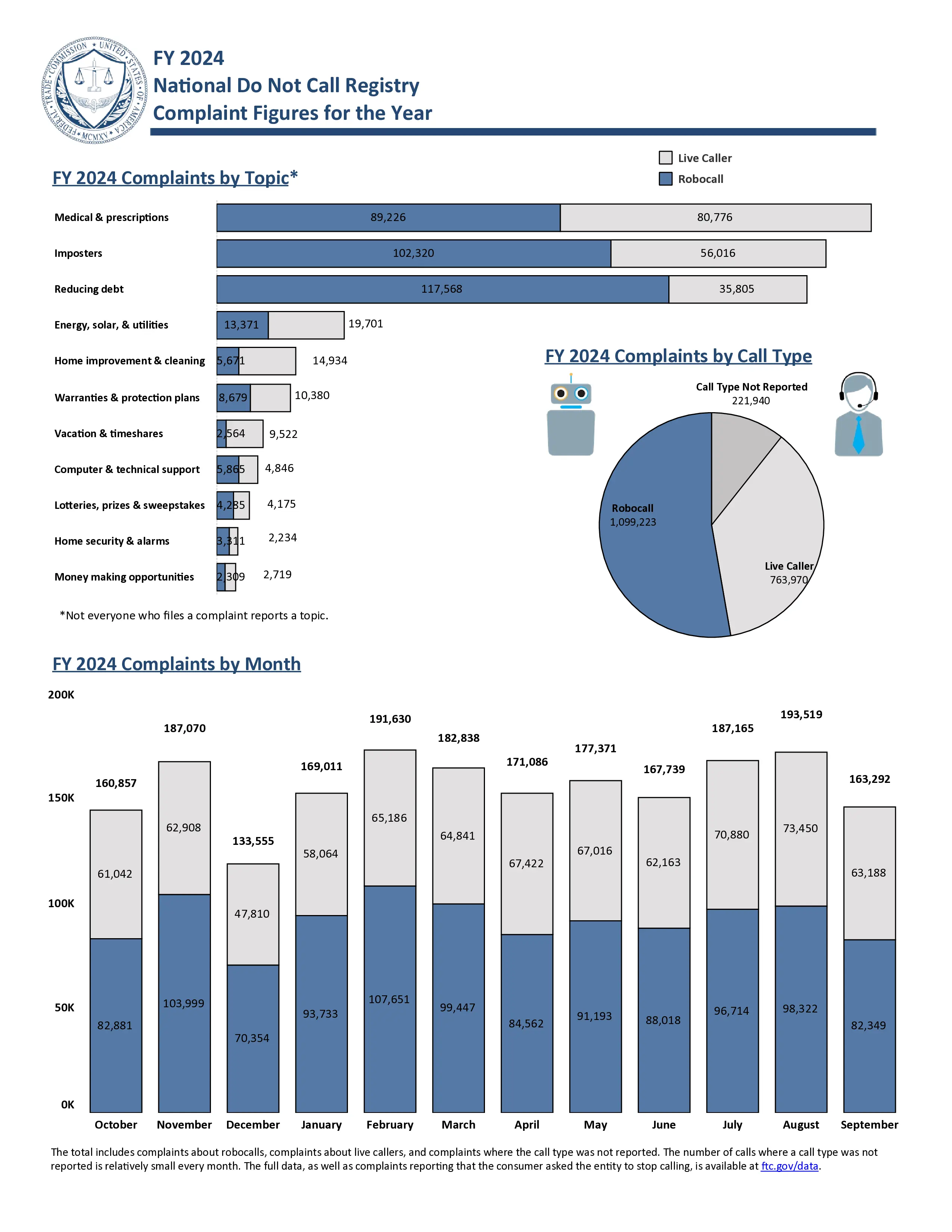 United States Scam Calls Statistics Infographic