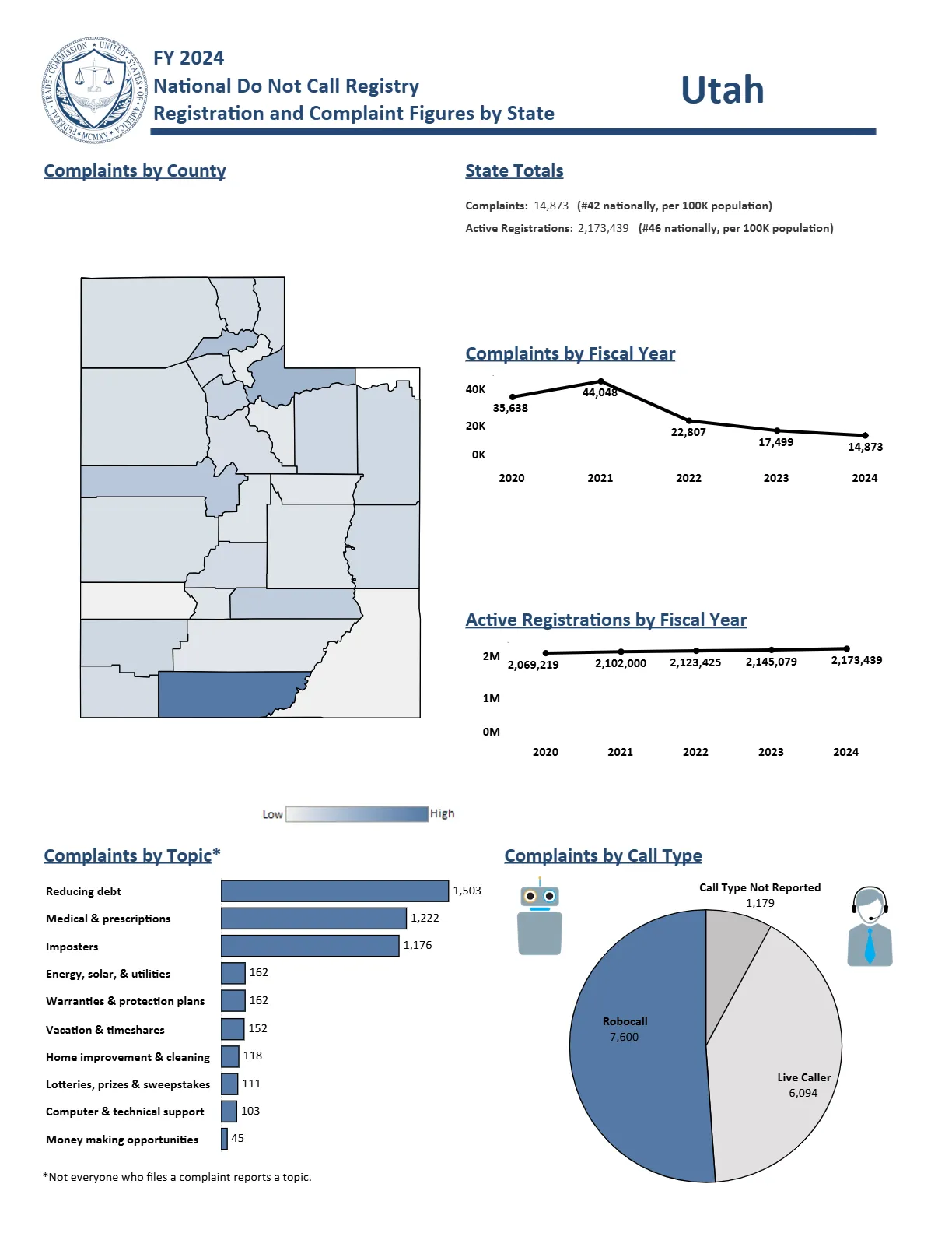 Do Not Call Complaints from Utah