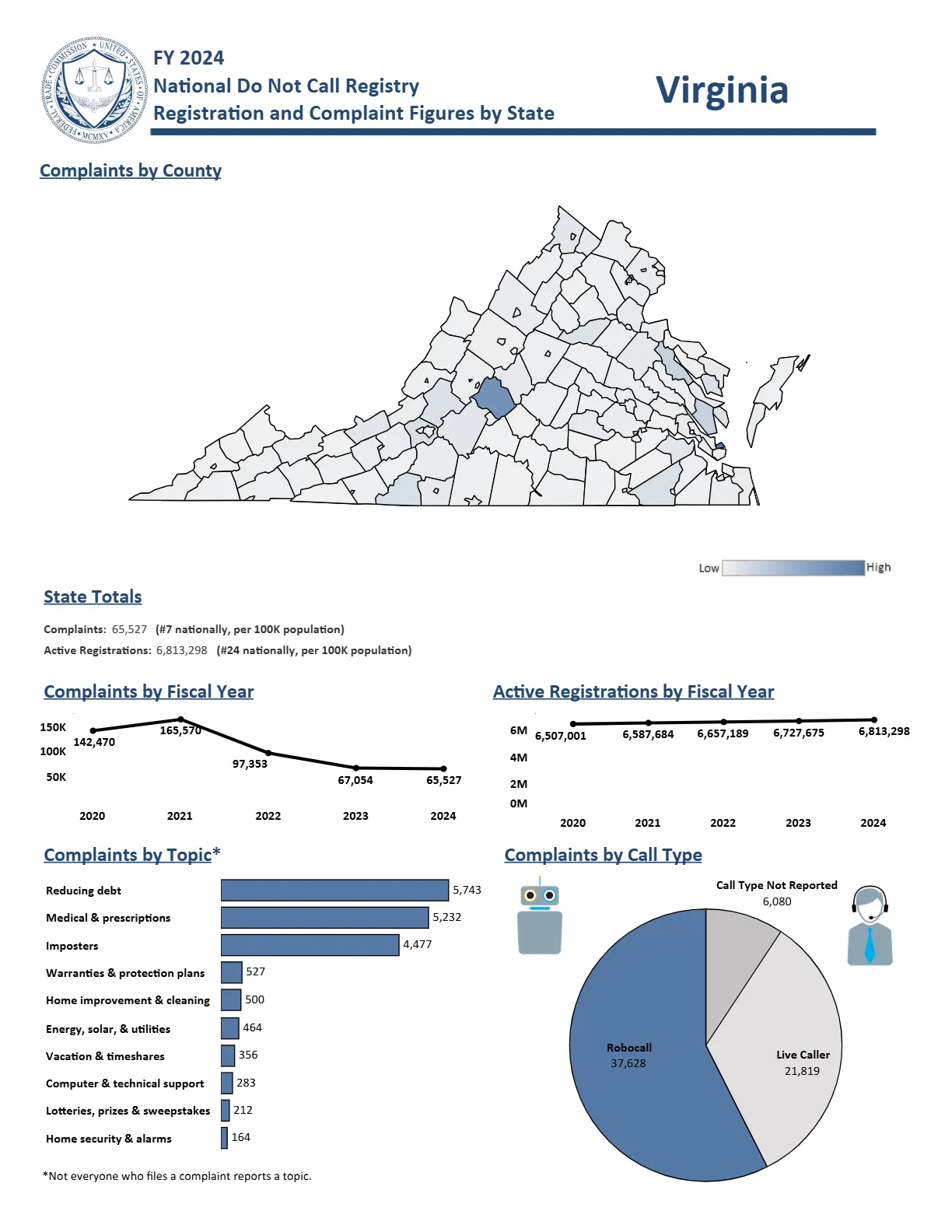 Do Not Call Complaints from Virginia