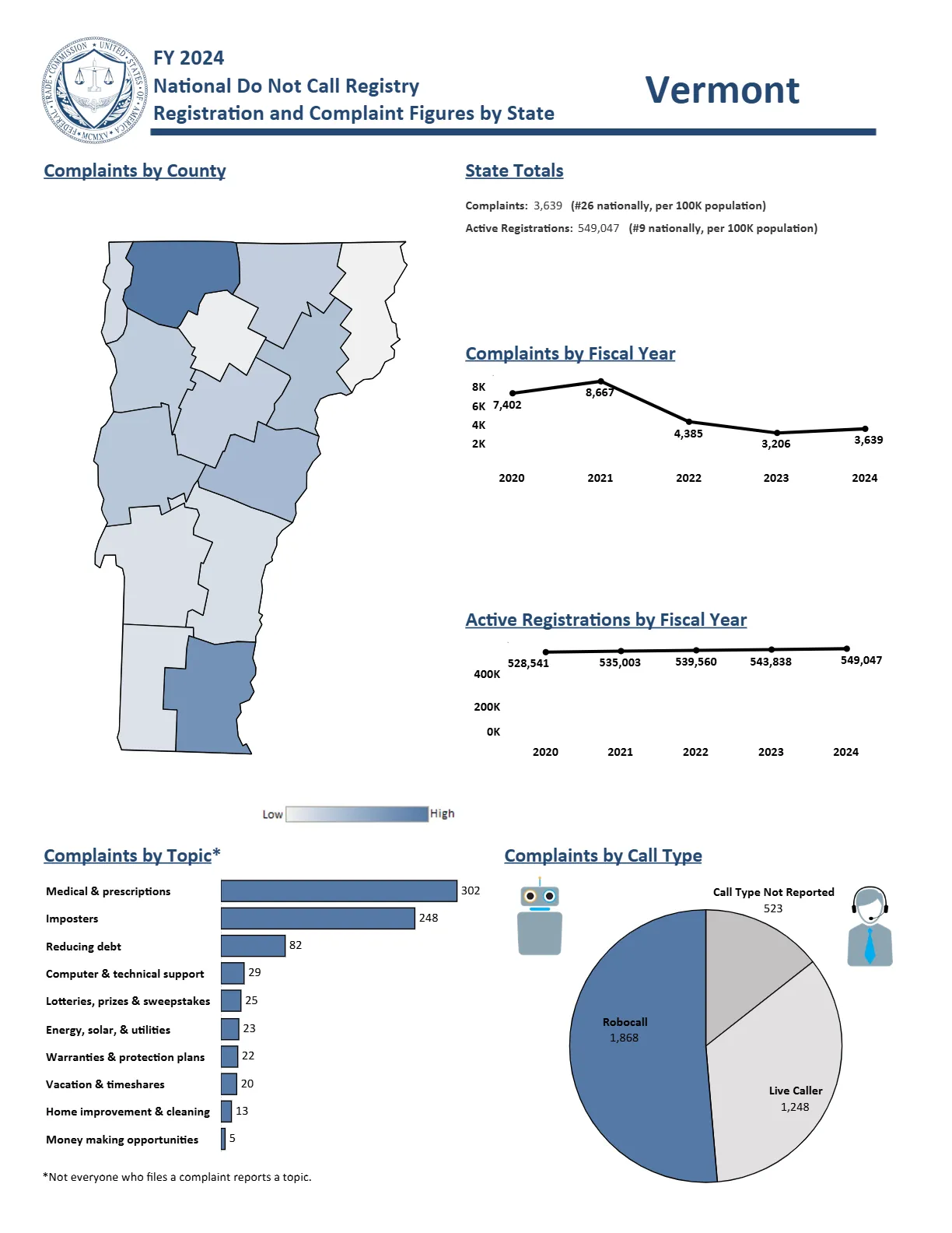 Do Not Call Complaints from Vermont