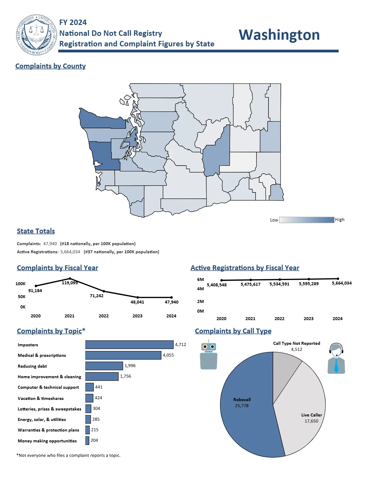 Do Not Call Complaints from Washington