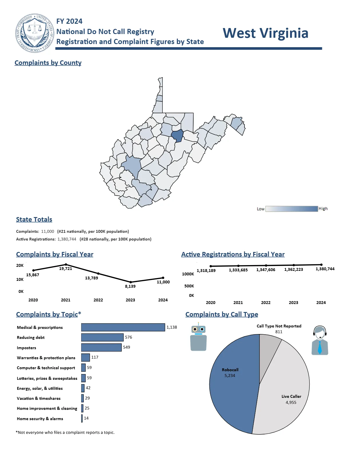 Do Not Call Complaints from West Virginia