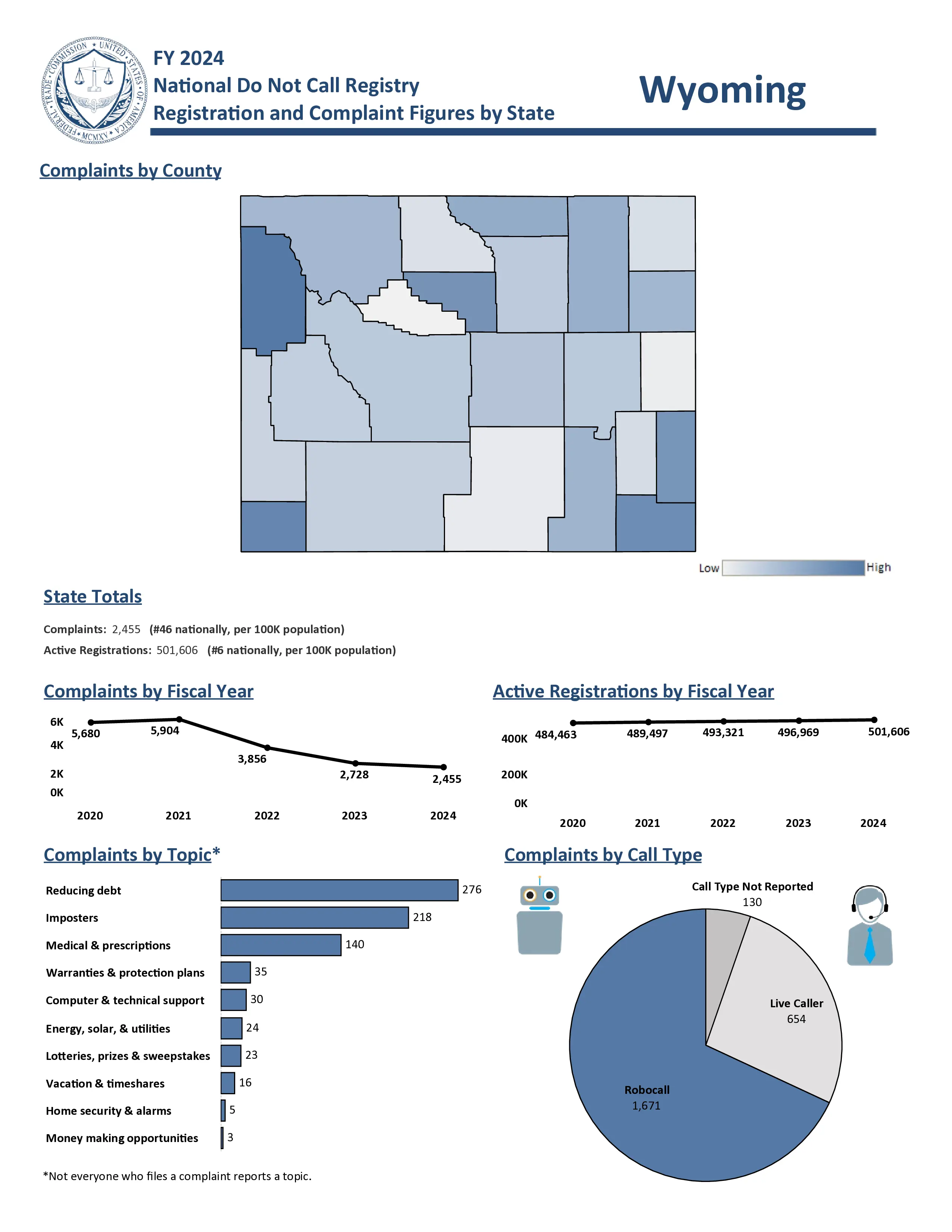 Do Not Call Complaints from Wyoming