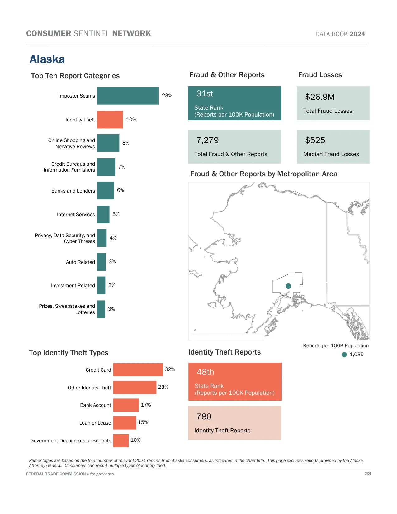 Scam Calls: Alaska Fraud Statistics