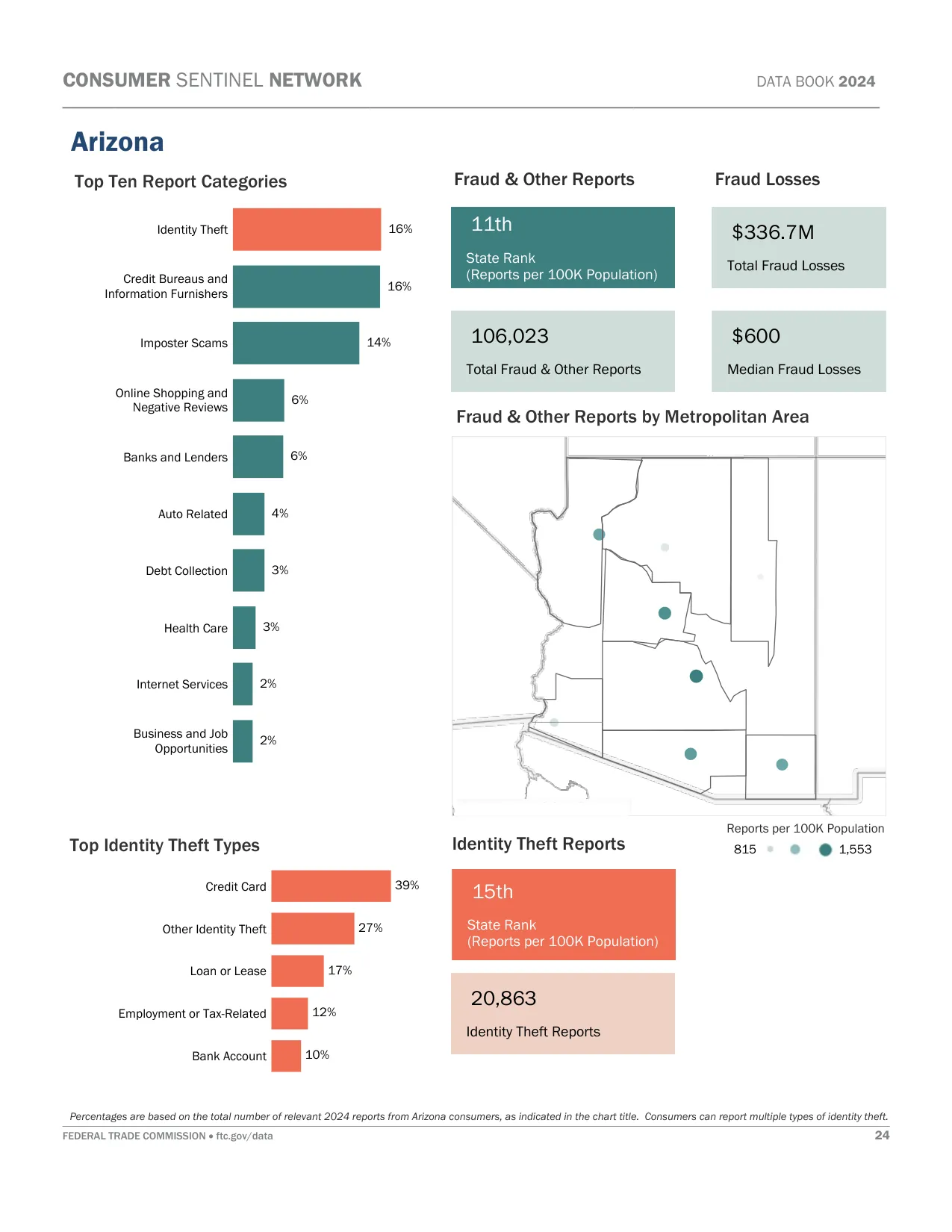 Scam Calls: Arizona Fraud Statistics