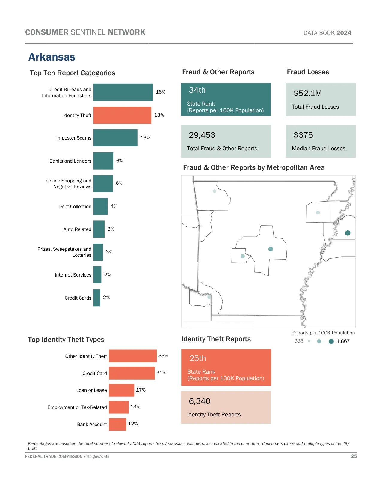 Scam Calls: Arkansas Fraud Statistics