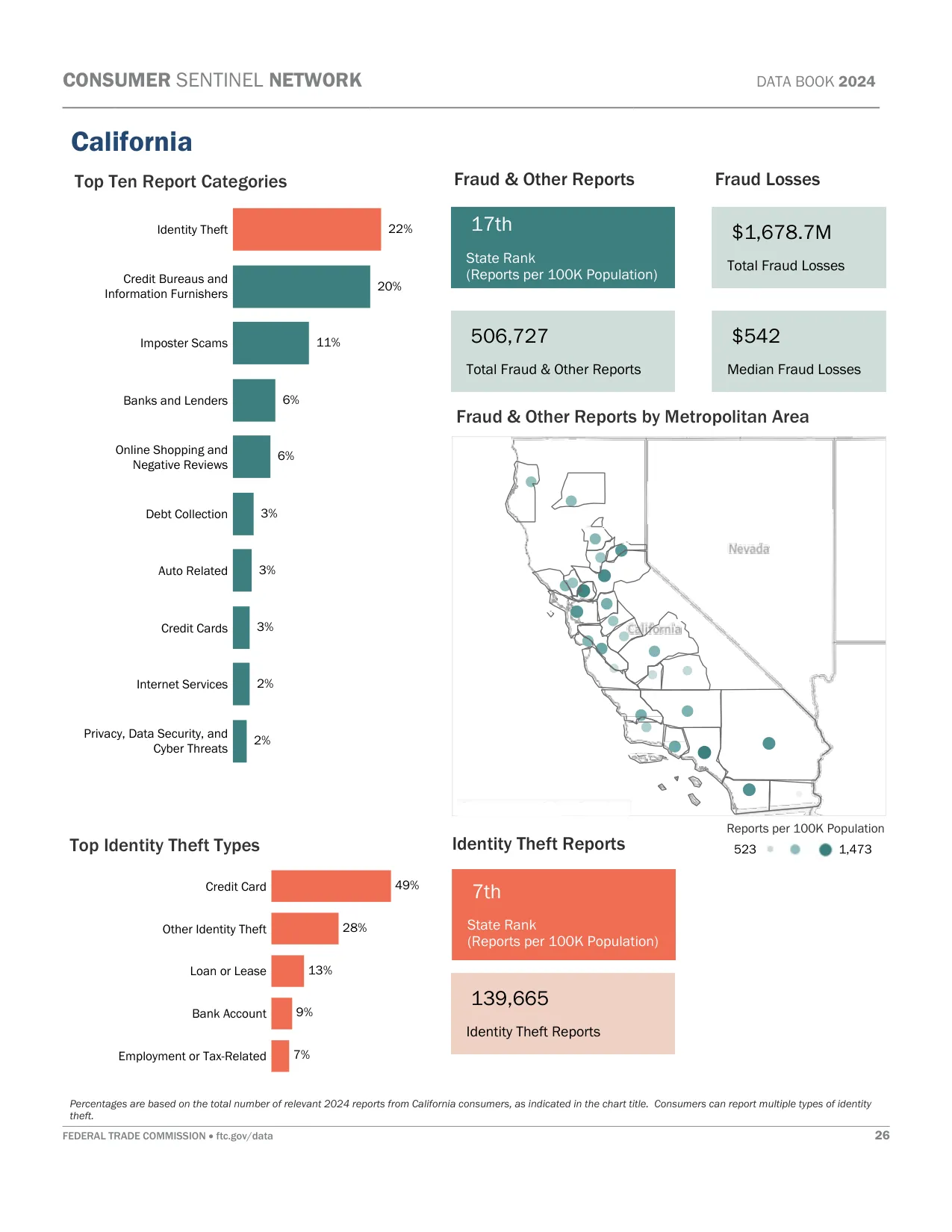 Scam Calls: California Fraud Statistics