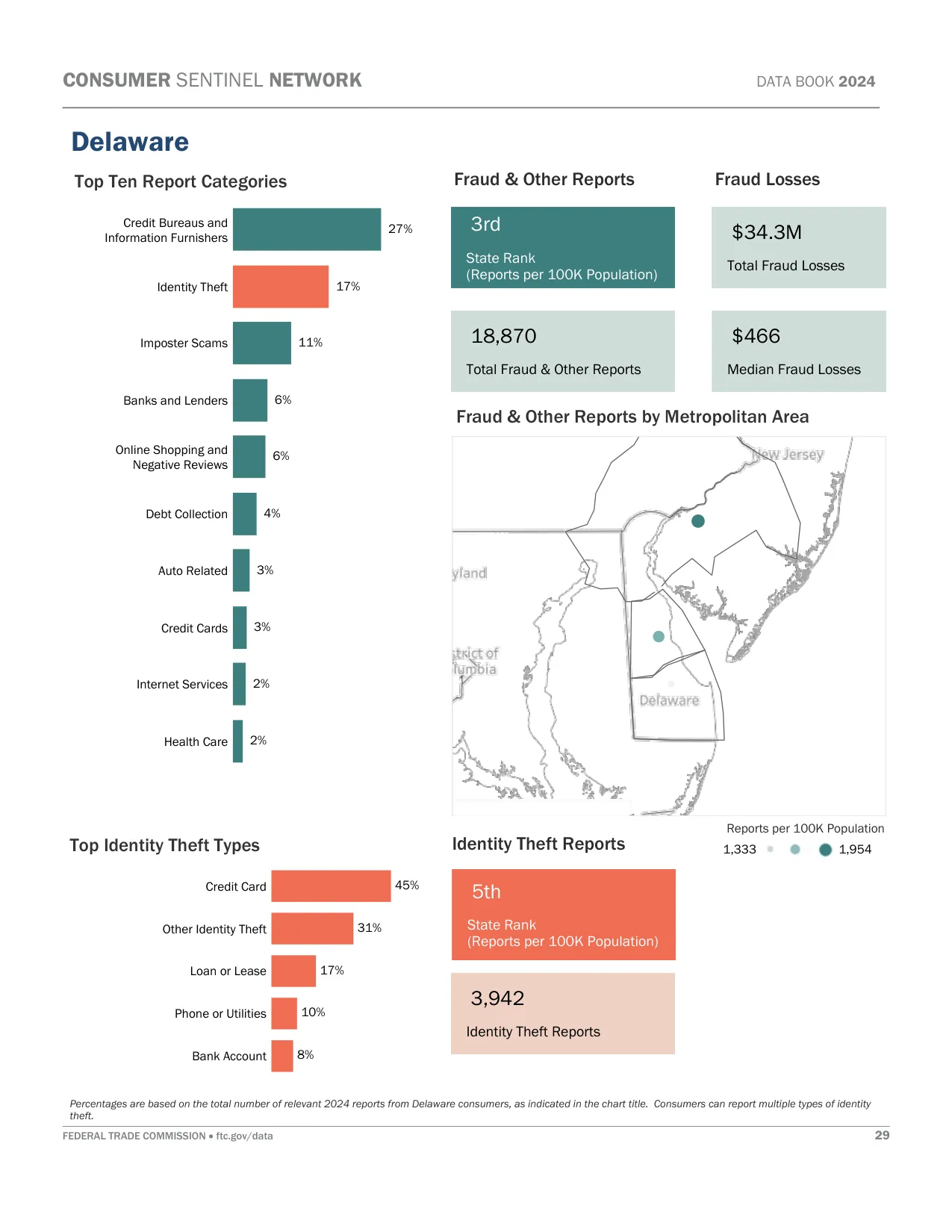 Scam Calls: Delaware Fraud Statistics