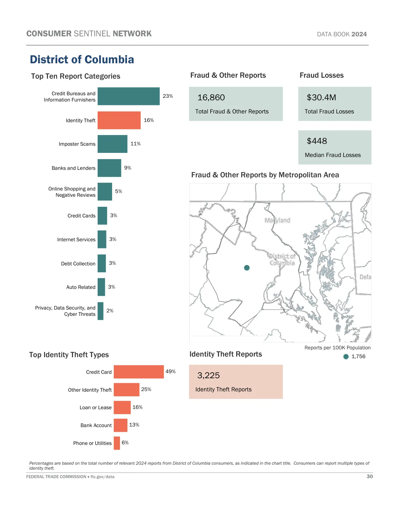 Scam Calls: District Of Columbia Fraud Statistics