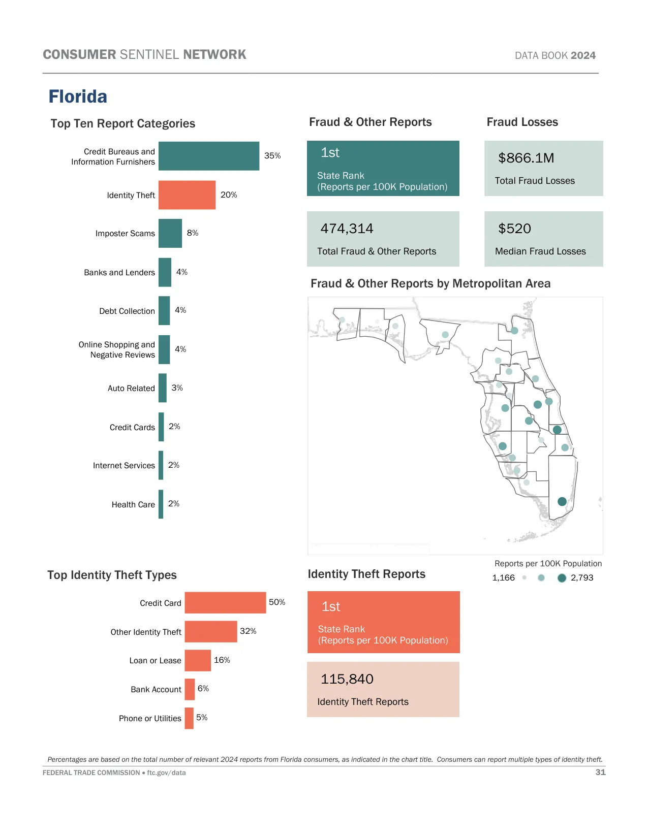 Scam Calls: Florida Fraud Statistics